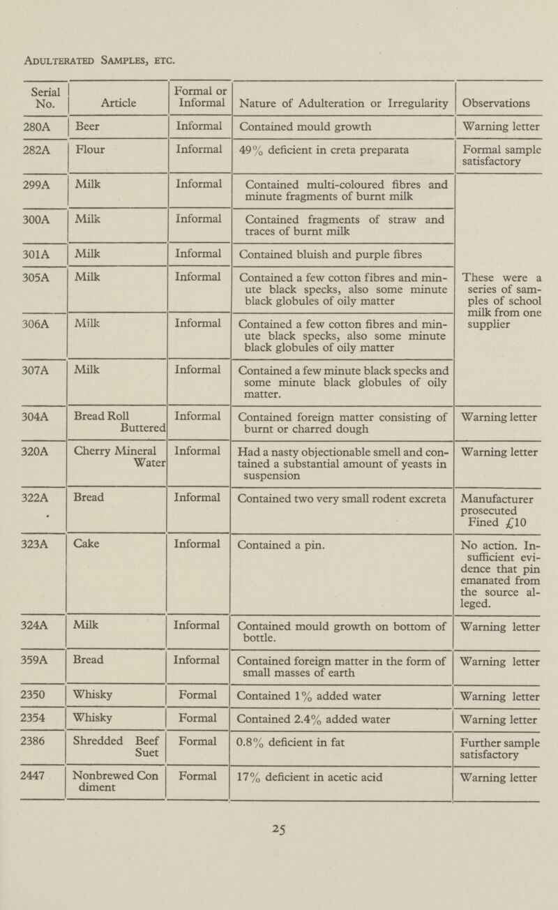 Adulterated Samples, etc. Serial No. Article Formal or Informal Nature of Adulteration or Irregularity Observations 280A Beer Informal Contained mould growth Warning letter 282A Flour Informal 49% deficient in creta preparata Formal sample satisfactory 299A Milk Informal Contained multi-coloured fibres and minute fragments of burnt milk 300A Milk Informal Contained fragments of straw and traces of burnt milk 301A Milk Informal Contained bluish and purple fibres 305A Milk Informal Contained a few cotton fibres and min ute black specks, also some minute black globules of oily matter These were a series of sam ples of school milk from one supplier 306A Milk Informal Contained a few cotton fibres and min ute black specks, also some minute black globules of oily matter 307A Milk Informal Contained a few minute black specks and some minute black globules of oily matter. 304A Bread Roll Buttered Informal Contained foreign matter consisting of burnt or charred dough Warning letter 320A Cherry Mineral Water Informal Had a nasty objectionable smell and con tained a substantial amount of yeasts in suspension Warning letter 322A Bread Informal Contained two very small rodent excreta Manufacturer prosecuted Fined £10 323A Cake Informal Contained a pin. No action. In sufficient evi dence that pin emanated from the source al leged. 324A Milk Informal Contained mould growth on bottom of bottle. Warning letter 359A Bread Informal Contained foreign matter in the form of small masses of earth Warning letter 2350 Whisky Formal Contained 1 % added water Warning letter 2354 Whisky Formal Contained 2.4% added water Warning letter 2386 Shredded Beef Suet Formal 0.8% deficient in fat Further sample satisfactory 2447 Non brewed Con diment Formal 17% deficient in acetic acid Warning letter 25