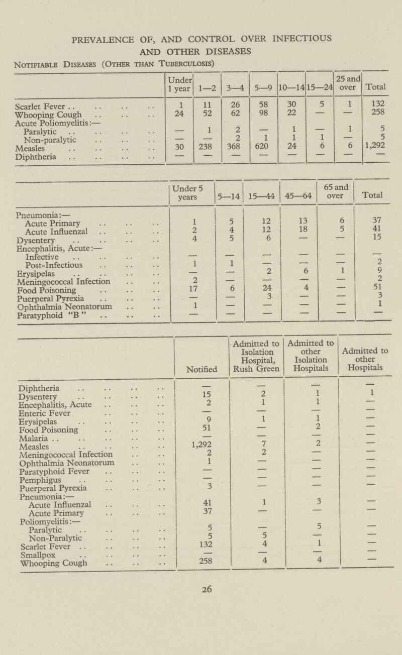 PREVALENCE OF, AND CONTROL OVER INFECTIOUS AND OTHER DISEASES Notifiable Diseases (Other than Tuberculosis) Under 1 year 1—2 3—4 5—9 10—14 15—24 25 and over Total Scarlet Fever 1 11 26 58 30 5 1 132 Whooping Cough 24 52 62 98 22 - - 258 Acute Poliomyelitis:— Paralytic - 1 2 - 1 - 1 5 Non-paralytic - - 2 1 1 1 - 5 Measles 30 238 368 620 24 6 6 1,292 Diphtheria - - - - - - - - Under 5 years 5—14 15—44 45—64 65 and over Total Pneumonia:— Acute Primary 1 5 12 13 6 37 Acute Influenzal 2 4 12 18 5 41 Dysentery 4 5 6 - - 15 Encephalitis, Acute:— Infective - - - - - - Post-Infectious 1 1 - - - 2 Erysipelas - - 2 6 1 9 Meningococcal Infection 2 - - - - 2 Food Poisoning 17 6 24 4 - 51 Puerperal Pyrexia - - 3 - - 3 Ophthalmia Neonatorum 1 - - - - 1 Paratyphoid B - - - - - - Notified Admitted to Isolation Hospital, Rush Green Admitted to other Isolation Hospitals Admitted to other Hospitals Diphtheria - - - - Dysentery 15 2 1 1 Encephalitis, Acute 2 1 1 - Enteric Fever - - - - Erysipelas 9 1 1 - Food Poisoning 51 - 2 - Malaria - - - - Measles 1,292 7 2 - Meningococcal Infection 2 2 - - Ophthalmia Neonatorum 1 - - - Paratyphoid Fever - - - - Pemphigus - - - - Puerperal Pyrexia 3 - - - Pneumonia:— Acute Influenzal 41 1 3 - Acute Primary 37 - - - Poliomyelitis:— Paralytic 5 - 5 - Non-Paralytic 5 5 - - Scarlet Fever 132 4 1 - Smallpox - - - - Whooping Cough 258 4 4 - 26