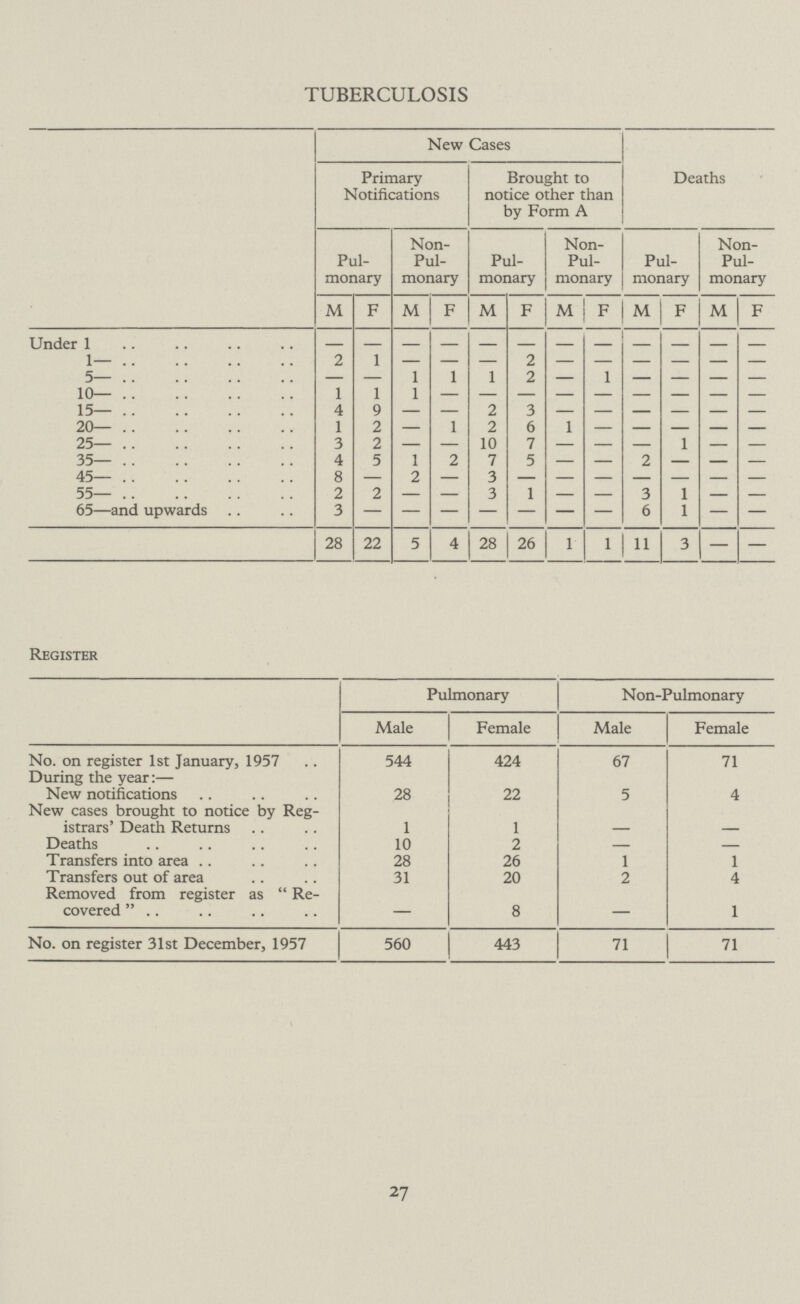 TUBERCULOSIS New Cases Deaths Primary Notifications Brought to notice other than by Form A Pul monary Non Pul monary Pul monary Non Pul monary Pul monary Non Pul monary M F M F M F M F M F M F Under 1 - - - - - - - - - - - - 1— 2 1 - - - 2 - - - - - - 5— - - 1 1 1 2 - 1 - - - - 10— 1 1 1 - - - - - - - - - 15— 4 9 - - 2 3 - - - - - - 20— 1 2 - 1 2 6 1 - - - - - 25— 3 2 - - 10 7 - - - 1 - - 35— 4 5 1 2 7 5 - - 2 - - - 45— 8 - 2 - 3 - - - - - - - 55— 2 2 - - 3 1 - - 3 1 - - 65—and upwards 3 - - - - - - - 6 1 - - 28 22 5 4 28 26 1 1 11 3 - - Register Pulmonary N on-Pulmonary Male Female Male Female No. on register 1st January, 1957 544 424 67 71 During the year:— New notifications 28 22 5 4 New cases brought to notice by Reg istrars' Death Returns 1 1 - - Deaths 10 2 - - Transfers into area 28 26 1 1 Transfers out of area 31 20 2 4 Removed from register as Re covered - 8 - 1 No. on register 31st December, 1957 560 443 71 71 27