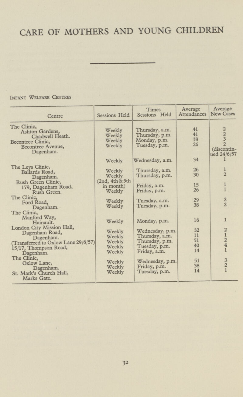 CARE OF MOTHERS AND YOUNG CHILDREN Infant Welfare Centres Centre Sessions Held Times Sessions Held Average Attendances Average New Cases The Clinic, Ashton Gardens, Weekly Thursday, a.m. 41 2 Chadwell Heath. Weekly Thursday, p.m. 41 2 Becontree Clinic, Weekly Monday, p.m. 38 3 Becontree Avenue, Weekly Tuesday, p.m. 26 2 Dagenham. (discontin ued 24/6/57 Weekly Wednesday, a.m. 34 1 The Leys Clinic, Ballards Road, Weekly Thursday, a.m. 26 1 Dagenham. Weekly Thursday, p.m. 30 2 Rush Green Clinic, 179, Dagenham Road, (2nd, 4th &5th in month) Friday, a.m. 15 1 Rush Green. Weekly Friday, p.m. 26 1 The Clinic, Ford Road, Weekly Tuesday, a.m. 29 2 Dagenham. Weekly Tuesday, p.m. 38 2 The Clinic, Manford Way, Hainault. Weekly Monday, p.m. 16 1 London City Mission Hall, Dagenham Road, Weekly Wednesday, p.m. 32 2 Dagenham. Weekly Thursday, a.m. 11 1 (Transferred to Oxlow Lane 29/6/57) Weekly Thursday, p.m. 51 2 15/17, Thompson Road, Weekly Tuesday, p.m. 40 4 Dagenham. Weekly Friday, a.m. 14 1 The Clinic, Oxlow Lane, Weekly Wednesday, p.m. 51 3 Dagenham. Weekly Friday, p.m. 38 2 St. Mark's Church Hall, Marks Gate. Weekly Tuesday, p.m. 14 1 32