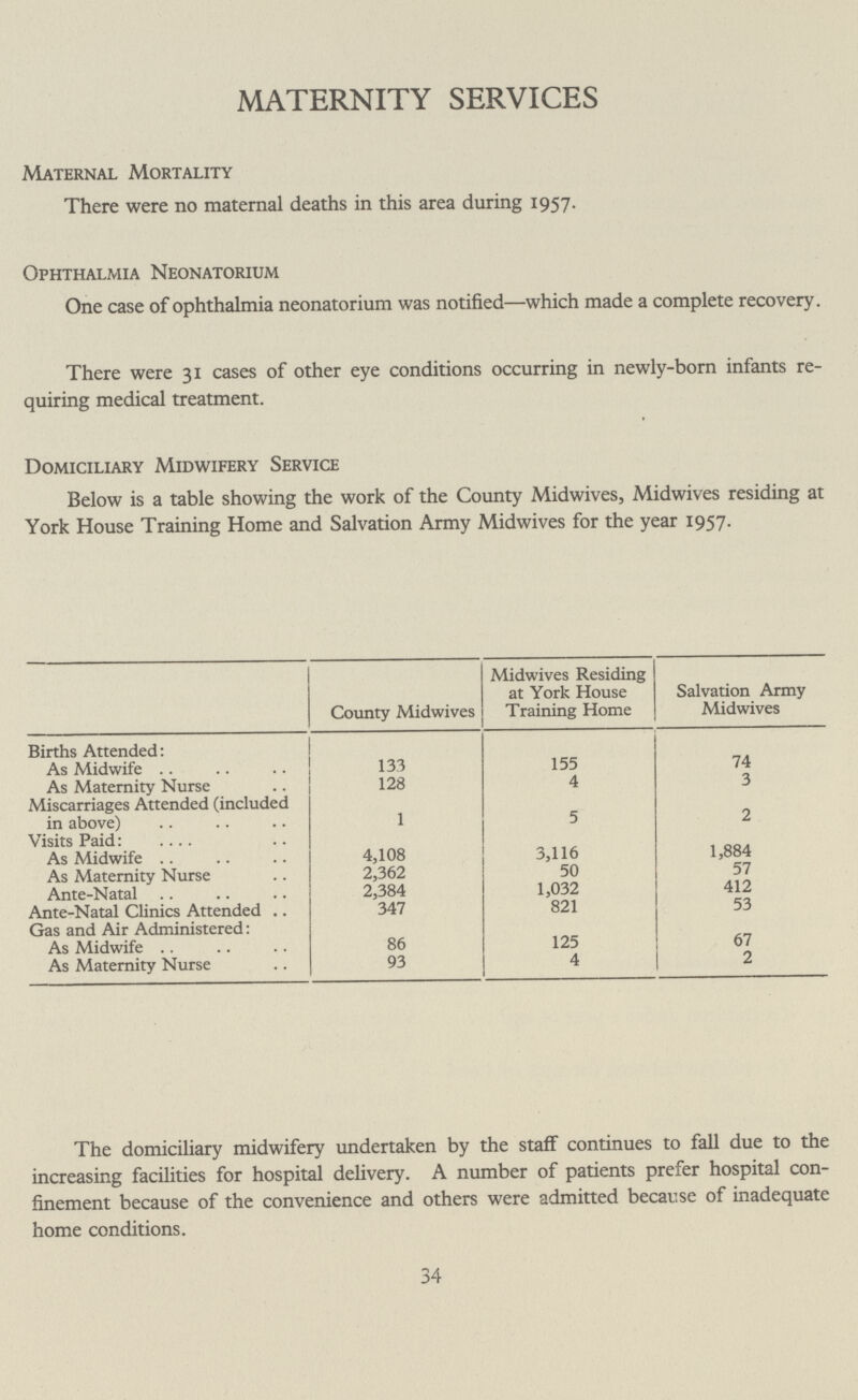 MATERNITY SERVICES Maternal Mortality There were no maternal deaths in this area during 1957. Ophthalmia Neonatorium One case of ophthalmia neonatorium was notified—which made a complete recovery. There were 31 cases of other eye conditions occurring in newly-born infants re quiring medical treatment. Domiciliary Midwifery Service Below is a table showing the work of the County Midwives, Midwives residing at York House Training Home and Salvation Army Midwives for the year 1957. County Midwives Midwives Residing at York House Training Home Salvation Army Midwives Births Attended: As Midwife 133 155 74 As Maternity Nurse 128 4 3 Miscarriages Attended (included in above) 1 5 2 Visits Paid: As Midwife 4,108 3,116 1,884 As Maternity Nurse 2,362 50 57 Ante-Natal 2,384 1,032 412 Ante-Natal Clinics Attended 347 821 53 Gas and Air Administered: As Midwife 86 125 67 As Maternity Nurse 93 4 2 The domiciliary midwifery undertaken by the staff continues to fall due to the increasing facilities for hospital delivery. A number of patients prefer hospital con finement because of the convenience and others were admitted because of inadequate home conditions. 34