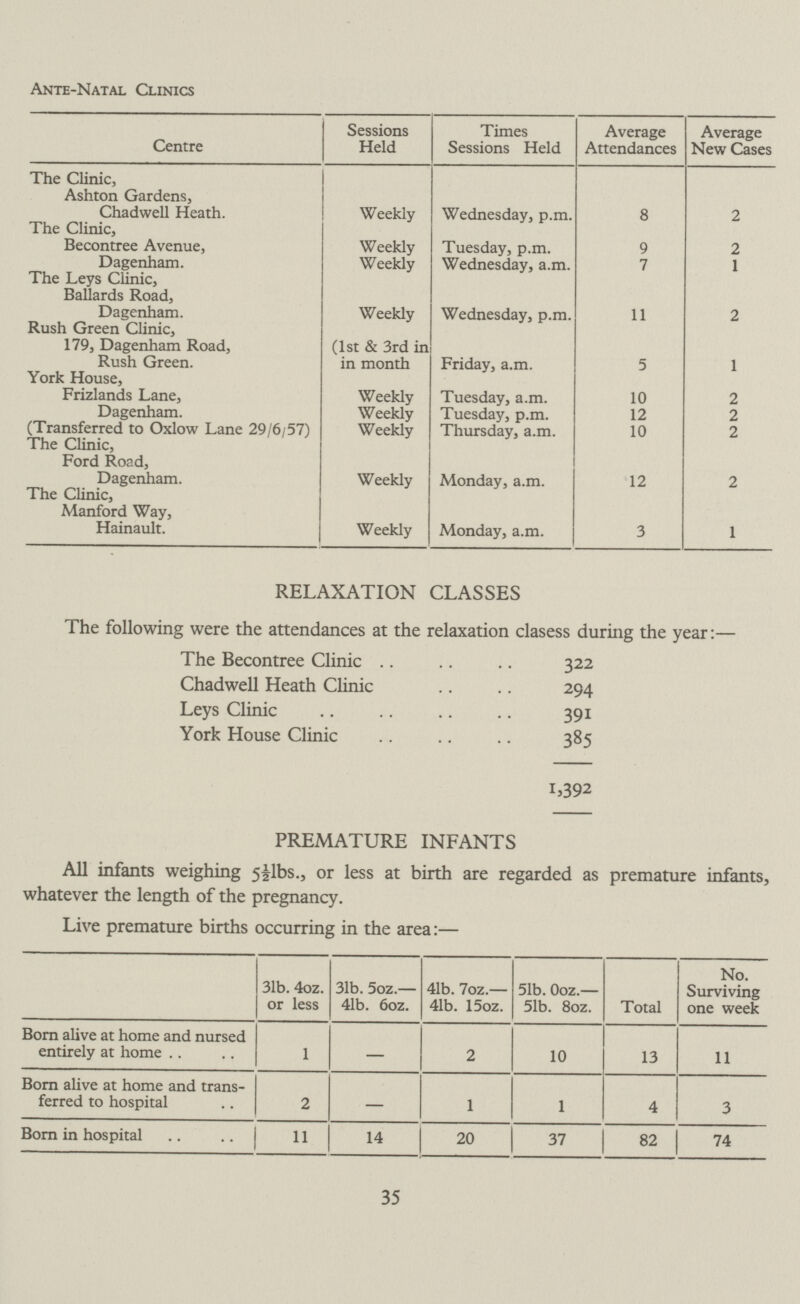 Ante-Natal Clinics Centre Sessions Held Times Sessions Held Average Attendances Average New Cases The Clinic, Ashton Gardens, Chadwell Heath. Weekly Wednesday, p.m. 8 2 The Clinic, Becontree Avenue, Weekly Tuesday, p.m. 9 2 Dagenham. Weekly Wednesday, a.m. 7 1 The Leys Clinic, Ballards Road, Dagenham. Weekly Wednesday, p.m. 11 2 Rush Green Clinic, 179, Dagenham Road, Rush Green. (1st & 3rd in in month Friday, a.m. 5 1 York House, Frizlands Lane, Weekly Tuesday, a.m. 10 2 Dagenham. Weekly Tuesday, p.m. 12 2 (Transferred to Oxlow Lane 29/6/57) Weekly Thursday, a.m. 10 2 The Clinic, Ford Road, Dagenham. Weekly Monday, a.m. 12 2 The Clinic, Manford Way, Hainault. Weekly Monday, a.m. 3 1 RELAXATION CLASSES The following were the attendances at the relaxation classes during the year:— The Becontree Clinic 322 Chadwell Heath Clinic 294 Leys Clinic 391 York House Clinic 385 1,392 PREMATURE INFANTS All infants weighing 5½lbs., or less at birth are regarded as premature infants, whatever the length of the pregnancy. Live premature births occurring in the area:— 31b. 4oz. or less 31b. 5oz.— 41b. 6oz. 41b. 7oz.— 41b. 15oz. 51b. 0oz.— 51b. 8oz. Total No. Surviving one week Born alive at home and nursed entirely at home 1 - 2 10 13 11 Born alive at home and trans ferred to hospital 2 - 1 1 4 3 Born in hospital 11 14 20 37 82 74 35