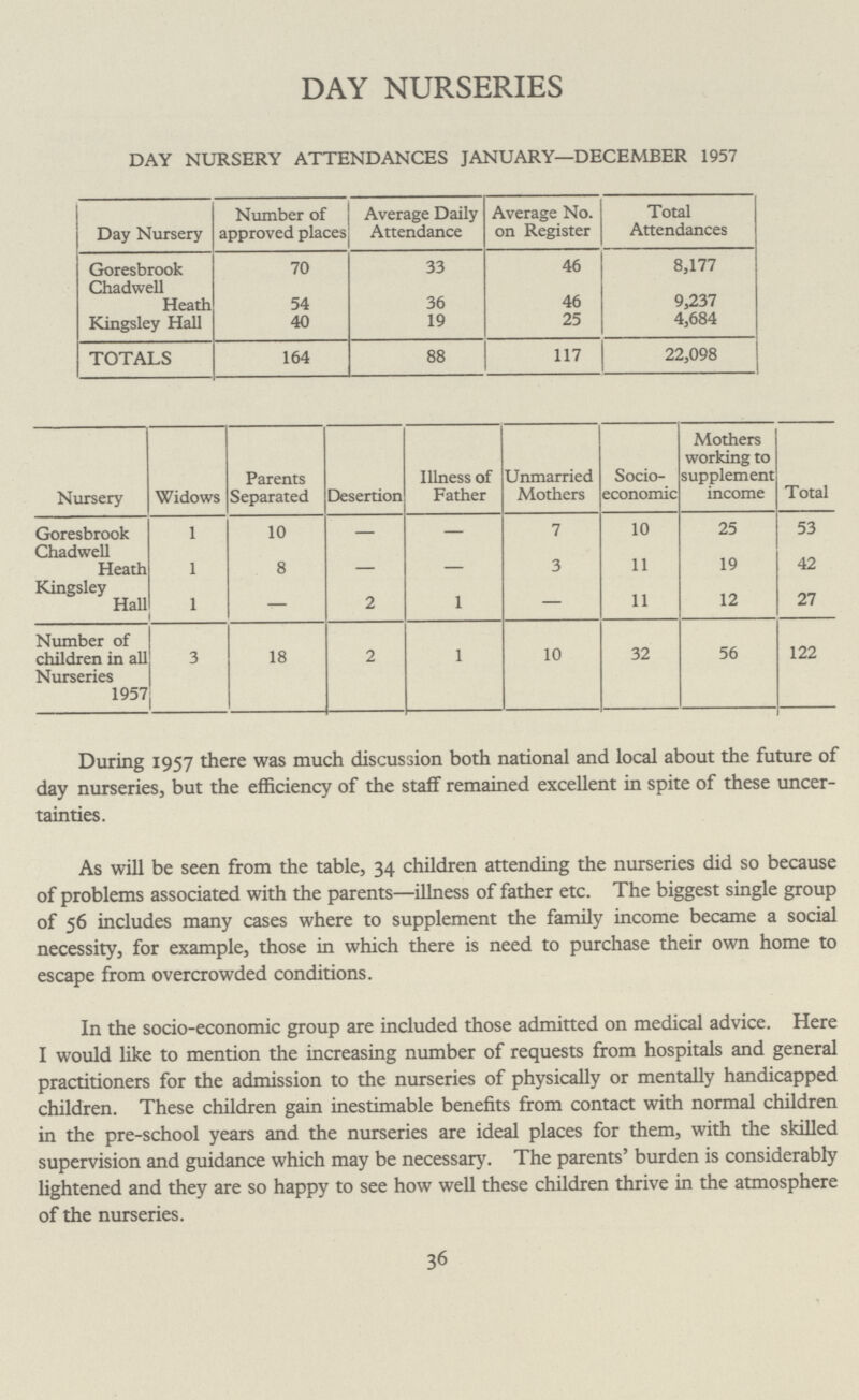 DAY NURSERIES DAY NURSERY ATTENDANCES JANUARY—DECEMBER 1957 Day Nursery Number of approved places Average Daily Attendance Average No. on Register Total Attendances Goresbrook 70 33 46 8,177 Chadwell Heath 54 36 46 9,237 Kingsley Hall 40 19 25 4,684 TOTALS 164 88 117 22,098 Nursery Widows Parents Separated Desertion Illness of Father Unmarried Mothers Socio economic Mothers working to supplement income Total Goresbrook 1 10 - - 7 10 25 53 Chadwell Heath 1 8 - - 3 11 19 42 Kingsley Hall 1 - 2 1 - 11 12 27 Number of children in all Nurseries 1957 3 18 2 1 10 32 56 122 During 1957 there was much discussion both national and local about the future of day nurseries, but the efficiency of the staff remained excellent in spite of these uncer tainties. As will be seen from the table, 34 children attending the nurseries did so because of problems associated with the parents—illness of father etc. The biggest single group of 56 includes many cases where to supplement the family income became a social necessity, for example, those in which there is need to purchase their own home to escape from overcrowded conditions. In the socio-economic group are included those admitted on medical advice. Here I would like to mention the increasing number of requests from hospitals and general practitioners for the admission to the nurseries of physically or mentally handicapped children. These children gain inestimable benefits from contact with normal children in the pre-school years and the nurseries are ideal places for them, with the skilled supervision and guidance which may be necessary. The parents' burden is considerably lightened and they are so happy to see how well these children thrive in the atmosphere of the nurseries. 36