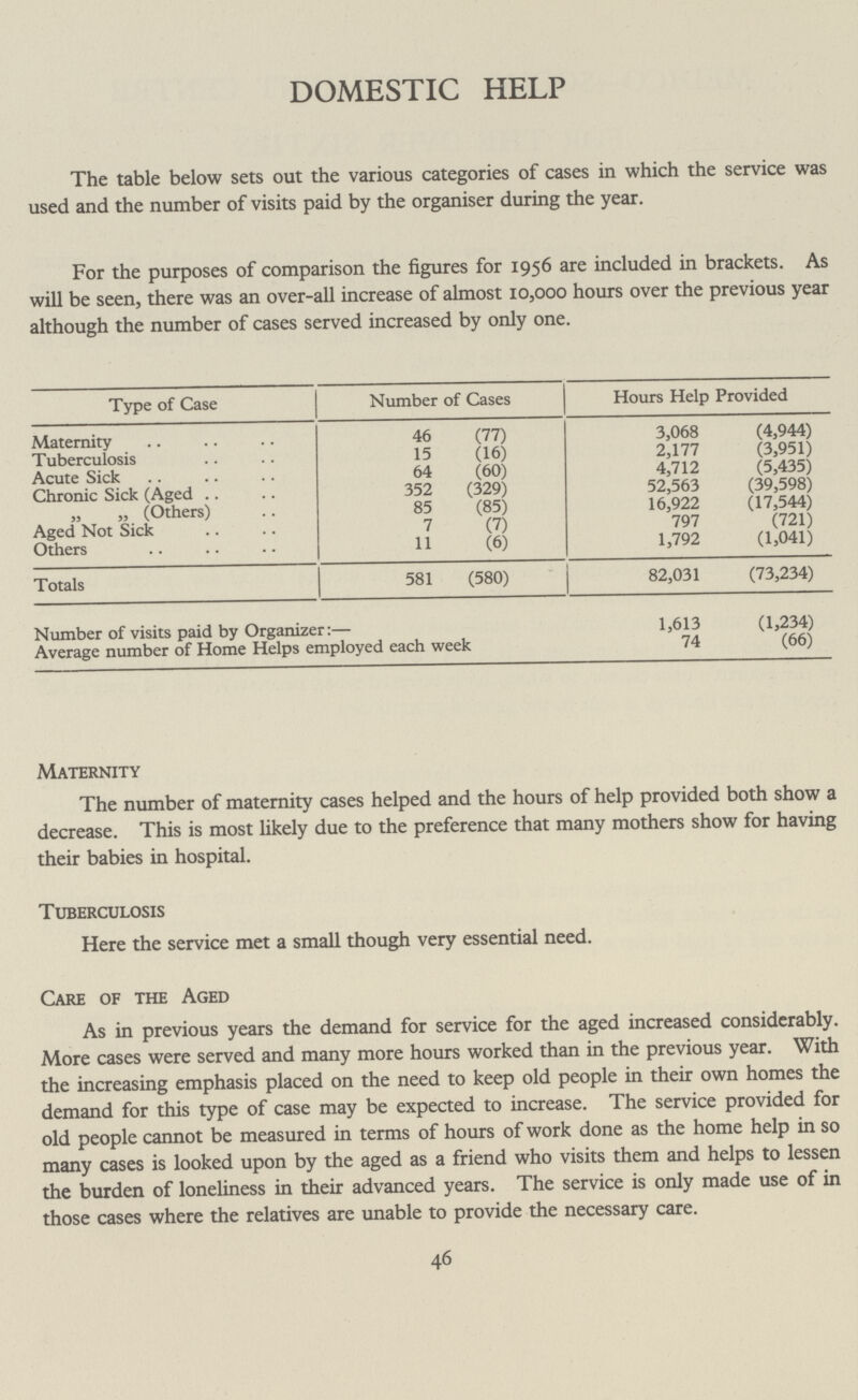 DOMESTIC HELP The table below sets out the various categories of cases in which the service was used and the number of visits paid by the organiser during the year. For the purposes of comparison the figures for 1956 are included in brackets. As will be seen, there was an over-all increase of almost 10,000 hours over the previous year although the number of cases served increased by only one. Type of Case Number of Cases Hours Help Provided Maternity 46 (77) 3,068 (4,944) Tuberculosis 15 (16) 2,177 (3,951) Acute Sick 64 (60) 4,712 (5,435) Chronic Sick (Aged 352 (329) 52,563 (39,598) „ „ (Others) 85 (85) 16,922 (17,544) Aged Not Sick 7 (7) 797 (721) Others 11 (6) 1,792 (1,041) Totals 581 (580) 82,031 (73,234) Number of visits paid by Organizer:— 1,613 (1,234) Average number of Home Helps employed each week 74 (66) Maternity The number of maternity cases helped and the hours of help provided both show a decrease. This is most likely due to the preference that many mothers show for having their babies in hospital. Tuberculosis Here the service met a small though very essential need. Care of the Aged As in previous years the demand for service for the aged increased considerably. More cases were served and many more hours worked than in the previous year. With the increasing emphasis placed on the need to keep old people in their own homes the demand for this type of case may be expected to increase. The service provided for old people cannot be measured in terms of hours of work done as the home help in so many cases is looked upon by the aged as a friend who visits them and helps to lessen the burden of loneliness in their advanced years. The service is only made use of in those cases where the relatives are unable to provide the necessary care. 46
