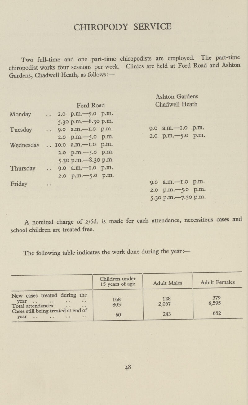 CHIROPODY SERVICE Two full-time and one part-time chiropodists are employed. The part-time chiropodist works four sessions per week. Clinics are held at Ford Road and Ashton Gardens, Chadwell Heath, as follows:— Ford Road Ashton Gardens Chadwell Heath Monday 2.0 p.m.—5.0 p.m. 5.30 p.m.—8.30 p.m. Tuesday 9.0 a.m.—1.0 p.m. 9.0 a.m.—1.0 p.m. 2.0 p.m.—5.0 p.m. 2.0 p.m.—5.0 p.m. Wednesday 10.0 a.m.—1.0 p.m. 2.0 p.m.—5.0 p.m. 5.30 p.m.—8.30 p.m. Thursday 9.0 a.m.—1.0 p.m. 2.0 p.m.—5.0 p.m. Friday 9.0 a.m.—1.0 p.m. 2.0 p.m.—5.0 p.m. 5.30 p.m.—7.30 p.m. A nominal charge of 2/6d. is made for each attendance, necessitous cases and school children are treated free. The following table indicates the work done during the year:— Children under 15 years of age Adult Males Adult Females New cases treated during the year 168 128 379 Total attendances 803 2,067 6,595 Cases still being treated at end of year 60 243 652 48
