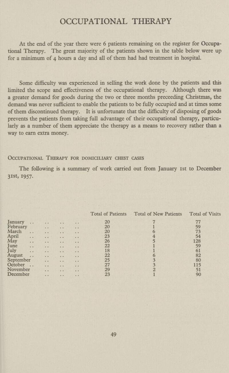 OCCUPATIONAL THERAPY At the end of the year there were 6 patients remaining on the register for Occupa tional Therapy. The great majority of the patients shown in the table below were up for a minimum of 4 hours a day and all of them had had treatment in hospital. Some difficulty was experienced in selling the work done by the patients and this limited the scope and effectiveness of the occupational therapy. Although there was a greater demand for goods during the two or three months preceeding Christmas, the demand was never sufficient to enable the patients to be fully occupied and at times some of them discontinued therapy. It is unfortunate that the difficulty of disposing of goods prevents the patients from taking full advantage of their occupational therapy, particu larly as a number of them appreciate the therapy as a means to recovery rather than a way to earn extra money. Occupational Therapy for domiciliary chest cases The following is a summary of work carried out from January 1st to December 31st, 1957. Total of Patients Total of New Patients Total of Visits January 20 7 77 February 20 1 59 March 20 6 73 April 23 4 54 May 26 5 128 June 22 1 59 July 18 1 61 August 22 6 82 September 25 3 80 October 27 3 115 November 29 2 51 December 23 1 90 49