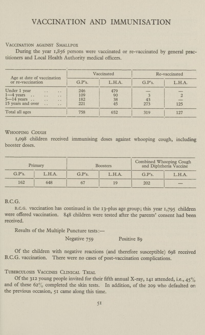 VACCINATION AND IMMUNISATION Vaccination against Smallpox During the year 1,856 persons were vaccinated or re-vaccinated by general prac titioners and Local Health Authority medical officers. Age at date of vaccination or re-vaccination Vaccinated Re-vaccinated G.P's. L.H.A. G.P's. L.H.A. Under 1 year 246 479 - - 1—4 years 109 90 3 2 5—14 years 182 38 43 - 15 years and over 221 45 273 125 Total all ages 758 652 319 127 Whooping Cough 1,098 children received immunising doses against whooping cough, including booster doses. Primary Boosters Combined Whooping Cough and Diphtheria Vaccine G.P's. L.H.A. G.P's. L.H.A. G.P's. L.H.A. 162 648 67 19 202 - B.C.G. B.C.G. vaccination has continued in the 13-plus age group; this year 1,795 children were offered vaccination. 848 children were tested after the parents' consent had been received. Results of the Multiple Puncture tests:— Negative 759 Positive 89 Of the children with negative reactions (and therefore susceptible) 698 received B.C.G. vaccination. There were no cases of post-vaccination complications. Tuberculosis Vaccines Clinical Trial Of the 312 young people invited for their fifth annual X-ray, 141 attended, i.e., 45% and of these 62% completed the skin tests. In addition, of the 209 who defaulted on the previous occasion, 51 came along this time. 51