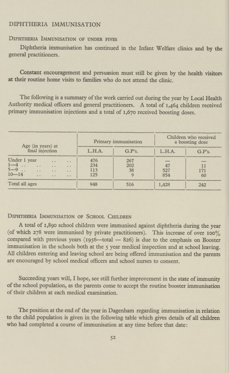 DIPHTHERIA IMMUNISATION Diphtheria Immunisation of under fives Diphtheria immunisation has continued in the Infant Welfare clinics and by the general practitioners. Constant encouragement and persuasion must still be given by the health visitors at their routine home visits to families who do not attend the clinic. The following is a summary of the work carried out during the year by Local Health Authority medical officers and general practitioners. A total of 1,464 children received primary immunisation injections and a total of 1,670 received boosting doses. Age (in years) at final injection Primary immunisation Children who received a boosting dose L.H.A. G.P's. L.H.A. G.P's. Under 1 year 476 267 - - 1—4 234 202 47 11 5—9 113 38 527 171 10—14 125 9 854 60 Total all ages 948 516 1,428 242 Diphtheria Immunisation of School Children A total of 1,890 school children were immunised against diphtheria during the year (of which 278 were immunised by private practitioners). This increase of over 100% compared with previous years (1956—total — 826) is due to the emphasis on Booster immunisation in the schools both at the 5 year medical inspection and at school leaving. All children entering and leaving school are being offered immunisation and the parents are encouraged by school medical officers and school nurses to consent. Succeeding years will, I hope, see still further improvement in the state of immunity of the school population, as the parents come to accept the routine booster immunisation of their children at each medical examination. The position at the end of the year in Dagenham regarding immunisation in relation to the child population is given in the following table which gives details of all children who had completed a course of immunisation at any time before that date: 52