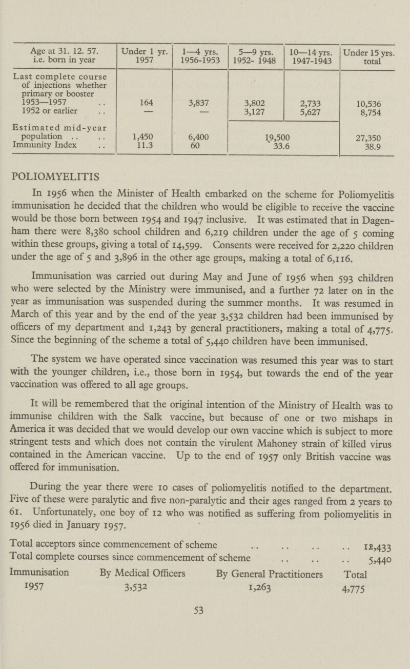 Age at 31. 12. 57. i.e. born in year Under 1 yr. 1957 1—4 yrs. 1956-1953 5—9 yrs. 1952- 1948 10—14 yrs. 1947-1943 Under 15 yrs. total Last complete course of injections whether primary or booster 1953—1957 164 3,837 3,802 2,733 10,536 1952 or earlier - - 3,127 5,627 8,754 Estimated mid-year population 1,450 6,400 19,500 27,350 Immunity Index 11.3 60 33.6 38.9 POLIOMYELITIS In 1956 when the Minister of Health embarked on the scheme for Poliomyelitis immunisation he decided that the children who would be eligible to receive the vaccine would be those born between 1954 and 1947 inclusive. It was estimated that in Dagen ham there were 8,380 school children and 6,219 children under the age of 5 coming within these groups, giving a total of 14,599. Consents were received for 2,220 children under the age of 5 and 3,896 in the other age groups, making a total of 6,116. Immunisation was carried out during May and June of 1956 when 593 children who were selected by the Ministry were immunised, and a further 72 later on in the year as immunisation was suspended during the summer months. It was resumed in March of this year and by the end of the year 3,532 children had been immunised by officers of my department and 1,243 by general practitioners, making a total of 4,775. Since the beginning of the scheme a total of 5,440 children have been immunised. The system we have operated since vaccination was resumed this year was to start with the younger children, i.e., those born in 1954, but towards the end of the year vaccination was offered to all age groups. It will be remembered that the original intention of the Ministry of Health was to immunise children with the Salk vaccine, but because of one or two mishaps in America it was decided that we would develop our own vaccine which is subject to more stringent tests and which does not contain the virulent Mahoney strain of killed virus contained in the American vaccine. Up to the end of 1957 only British vaccine was offered for immunisation. During the year there were 10 cases of poliomyelitis notified to the department. Five of these were paralytic and five non-paralytic and their ages ranged from 2 years to 61. Unfortunately, one boy of 12 who was notified as suffering from poliomyelitis in 1956 died in January 1957. Total acceptors since commencement of scheme 12,433 Total complete courses since commencement of scheme 5,440 Immunisation By Medical Officers By General Practitioners Total 1957 3,532 1,263 4,775 53