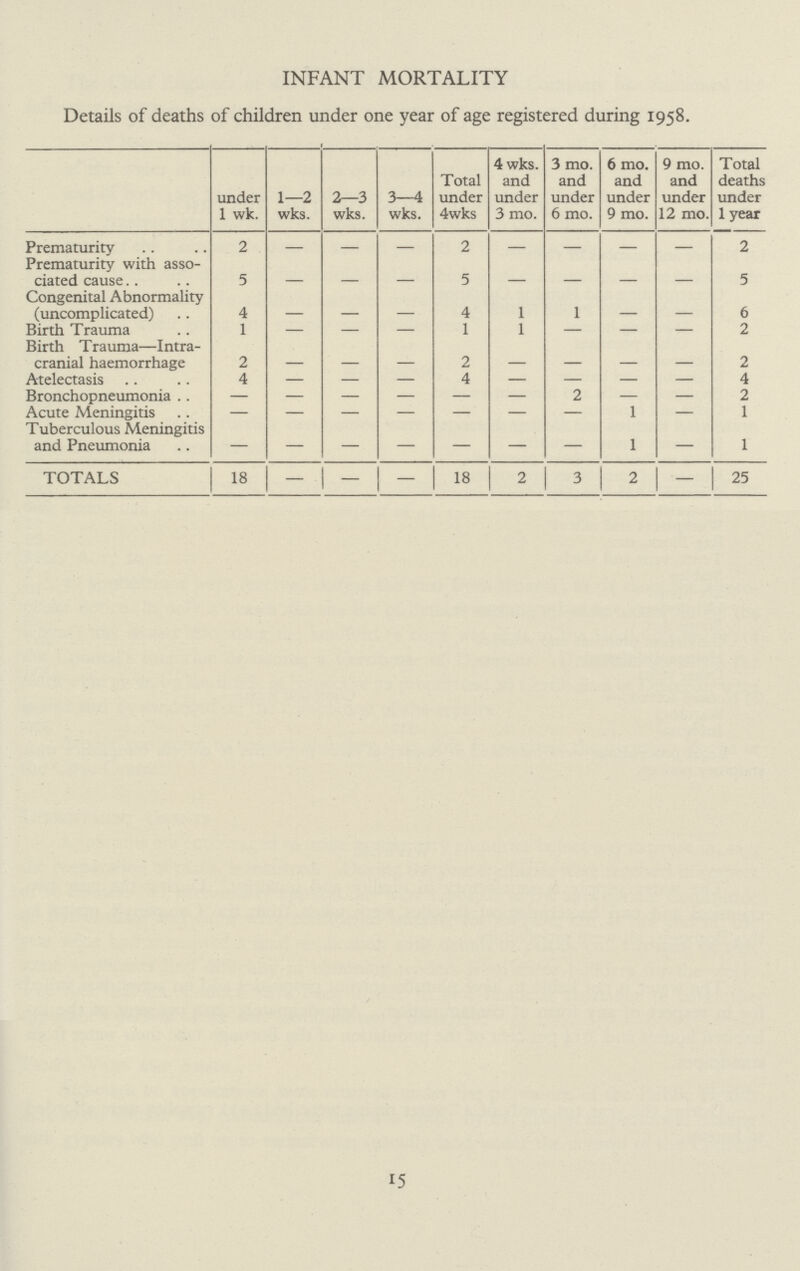 INFANT MORTALITY Details of deaths of children under one year of age registered during 1958. under 1 wk. 1—2 wks. 2—3 wks. 3—4 wks. Total under 4wks 4 wks. and under 3 mo. 3 mo. and under 6 mo. 6 mo. and under 9 mo. 9 mo. and under 12 mo. Total deaths under 1 year Prematurity 2 - - - 2 - - - - 2 Prematurity with asso ciated cause 5 - - - 5 - - - - 5 Congenital Abnormality (uncomplicated) 4 - - - 4 1 1 - - 6 Birth Trauma 1 - - - 1 1 - - - 2 Birth Trauma—Intra cranial haemorrhage 2 - - - 2 - - - - 2 Atelectasis 4 - - - 4 - - - - 4 Bronchopneumonia - - - - - - 2 - - 2 Acute Meningitis - - - - - - - 1 - 1 Tuberculous Meningitis and Pneumonia - - - - - - - 1 - 1 TOTALS 18 - - - 18 2 3 2 - 25 15