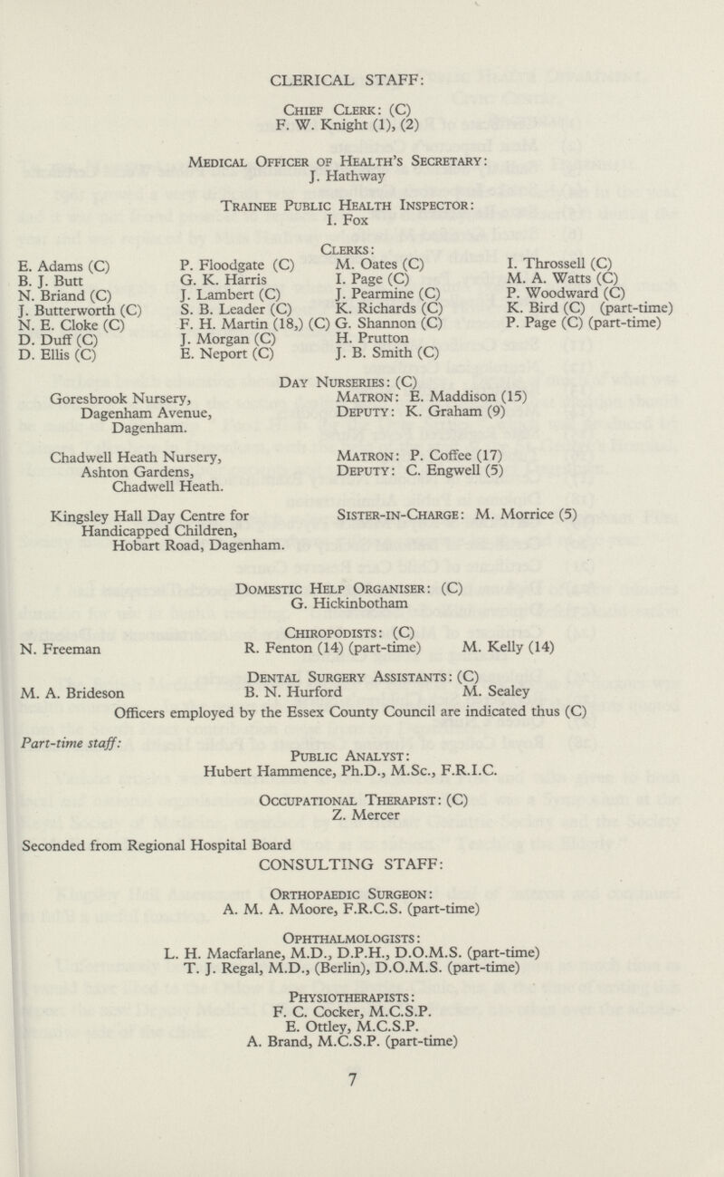 CLERICAL STAFF: Chief Clerk: (C) F. W. Knight (1), (2) Medical Officer of Health's Secretary: J. Hathway Trainee Public Health Inspector: I. Fox Clerks : E. Adams (C) P. Floodgate (C) M. Oates (C) I. Throssell (C) B. J. Butt G. K. Harris I. Page (C) M. A. Watts (C) N. Briand (C) J. Lambert (C) J. Pearmine (C) P. Woodward (C) J. Butterworth (C) S. B. Leader (C) K. Richards (C) K. Bird (C) (part-time) N. E. Cloke (C) F. H. Martin (18,) (C) G. Shannon (C) P. Page (C) (part-time) D. Duff (C) J. Morgan (C) H. Prutton D. Ellis (C) E. Neport (C) J. B. Smith (C) Day Nurseries: (C) Goresbrook Nursery, Matron: E. Maddison (15) Dagenham Avenue, Deputy: K. Graham (9) Dagenham. Chadwell Heath Nursery, Matron: P. Coffee (17) Ashton Gardens, Deputy: C. Engwell (5) Chadwell Heath. Kingsley Hall Day Centre for Sister-in-Charge : M. Morrice (5) Handicapped Children, Hobart Road, Dagenham. Domestic Help Organiser: (C) G. Hickinbotham Chiropodists : (C) N. Freeman R. Fenton (14) (part-time) M. Kelly (14) Dental Surgery Assistants: (C) M. A. Brideson B. N. Hurford M. Sealey Officers employed by the Essex County Council are indicated thus (C) Part-time staff: Public Analyst: Hubert Hammence, Ph.D., M.Sc., F.R.I.C. Occupational Therapist: (C) Z. Mercer Seconded from Regional Hospital Board CONSULTING STAFF: Orthopaedic Surgeon: A. M. A. Moore, F.R.C.S. (part-time) Ophthalmologists : L. H. Macfarlane, M.D., D.P.H., D.O.M.S. (part-time) T. J. Regal, M.D., (Berlin), D.O.M.S. (part-time) Physiotherapists : F. C. Cocker, M.C.S.P. E. Ottley, M.C.S.P. A. Brand, M.C.S.P. (part-time) 7