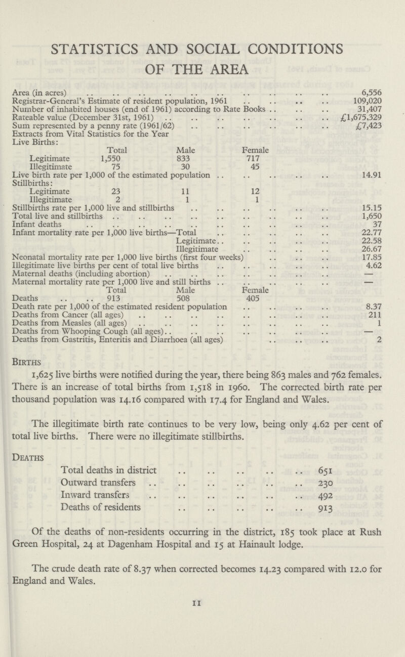 STATISTICS AND SOCIAL CONDITIONS OF THE AREA Area (in acres) 6,556 Registrar-General's Estimate of resident population, 1961 109,020 Number of inhabited houses (end of 1961) according to Rate Books 31,407 Rateable value (December 31st, 1961) £1,675,329 Sum represented by a penny rate (1961/62) £7,423 Extracts from Vita! Statistics for the Year Live Births: Total Male Female Legitimate 1,550 833 717 Illegitimate 75 30 45 Live birth rate per 1,000 of the estimated population 14.91 Stillbirths: Legitimate 23 11 12 Illegitimate 2 11 Stillbirths rate per 1,000 live and stillbirths 15.15 Total live and stillbirths 1,650 Infant deaths 37 Infant mortality rate per 1,000 live births—Total 22.77 Legitimate 22.58 Illegitimate 26.67 Neonatal mortality rate per 1,000 live births (first four weeks) 17.85 Illegitimate live births per cent of total live births 4.62 Maternal deaths (including abortion) Maternal mortality rate per 1,000 live and still births Total Male Female Deaths 913 508 405 Death rate per 1,000 of the estimated resident population 8.37 Deaths from Cancer (all ages) 211 Deaths from Measles (all ages) 1 Deaths from Whooping Cough (all ages) Deaths from Gastritis, Enteritis and Diarrhoea (all ages) 2 Births 1,625 live births were notified during the year, there being 863 males and 762 females. There is an increase of total births from 1,518 in 1960. The corrected birth rate per thousand population was 14.16 compared with 17.4 for England and Wales. The illegitimate birth rate continues to be very low, being only 4.62 percent of total live births. There were no illegitimate stillbirths. Deaths Total deaths in district 651 Outward transfers 230 Inward transfers 492 Deaths of residents 913 Of the deaths of non-residents occurring in the district, 185 took place at Rush Green Hospital, 24 at Dagenham Hospital and 15 at Hainault lodge. 11 The crude death rate of 8.37 when corrected becomes 14.23 compared with 12.0 for England and Wales.