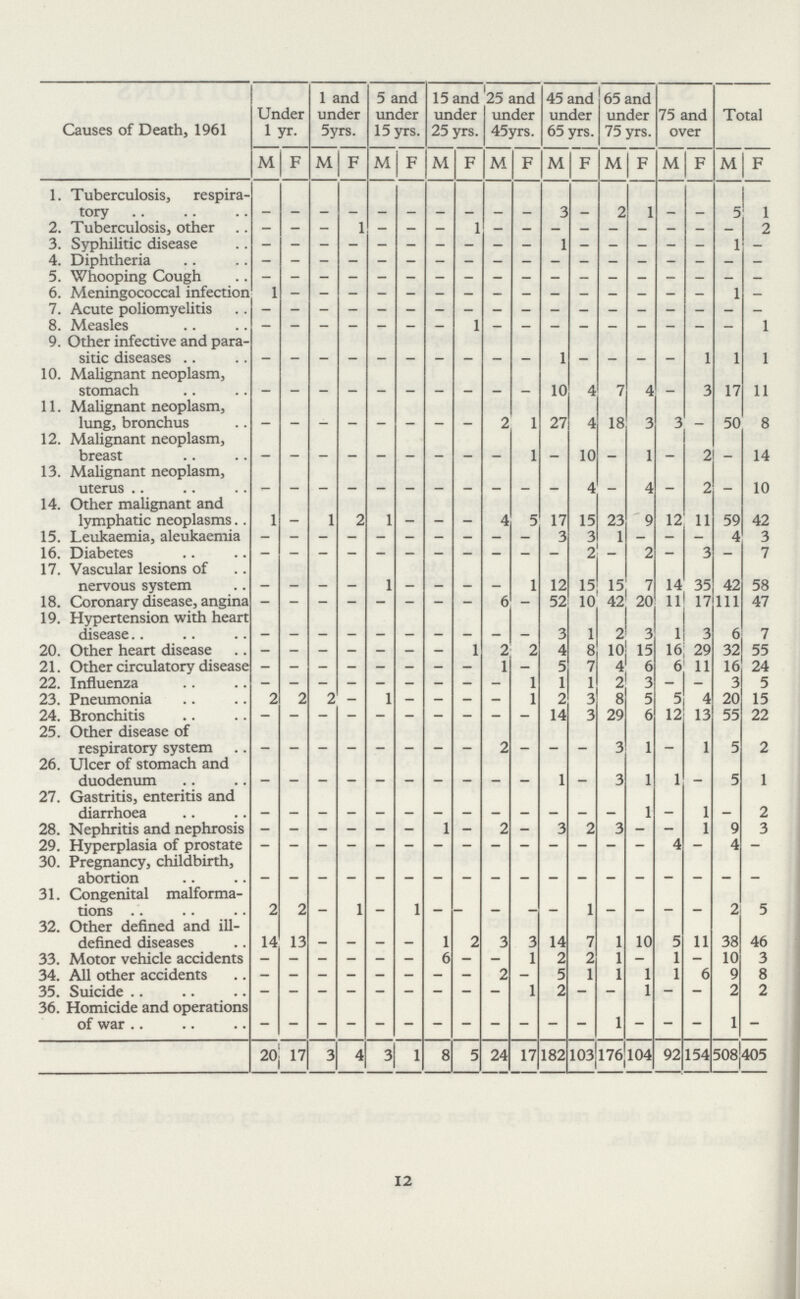 England and Wales. Causes of Death, 1961 Under lyr. 1 and under 5yrs. 5 and under 15 yrs. 15 and under 25 yrs. 25 and under 45yrs. 45 and under 65 yrs. 65 and under 75 yrs. 75 and over Total M F M F M F M F M F M F M F M F M F 1. Tuberculosis, respira tory - - - - - - - - - - 3 - 2 1 - - 5 1 2. Tuberculosis, other - - - 1 - - - 1 - - - - - - - - - 2 3. Syphilitic disease - - - - - - - - - - 1 - - - - - 1 - 4. Diphtheria - - - - - - - - - - - - - - - - - - 5. Whooping Cough - - - - - - - - - - - - - - - - - - 6. Meningococcal infection 1 - - - - - - - - - - - - - - - 1 - 7. Acute poliomyelitis - - - - - - - - - - - - - - - - - - 8. Measles - - - - - - - 1 - - - - - - - - - 1 9. Other infective and para sitic diseases - - - - - - - - - - 1 - - - - 1 1 1 10. Malignant neoplasm, stomach - - - - - - - - - - 10 4 7 4 - 3 17 11 11. Malignant neoplasm, lung, bronchus - - - - - - - - 2 1 27 4 18 3 3 _ 50 8 12. Malignant neoplasm, breast - - - - - - - - - 1 - 10 - 1 _ 2 - 14 13. Malignant neoplasm, uterus - - - - - - - - - - - 4 - 4 - 2 - 10 14. Other malignant and lymphatic neoplasms 1 1 2 1 - - - 4 5 17 15 23 9 12 11 59 42 15. Leukaemia, aleukaemia - - - - - - - - - - 3 3 1 - - - 4 3 16. Diabetes — — — — — — — — — — — 2 - 2 - 3 - 7 17. Vascular lesions of nervous system - - - - 1 - - - - 1 12 15 15 7 14 35 42 58 18. Coronary disease, angina - - - - - - - - 6 - 52 10 42 20 11 17 111 47 19. Hypertension with heart disease - - - - - - - - - - 3 1 2 3 1 3 6 7 20. Other heart disease - - - - - - - 1 2 2 4 8 10 15 16 29 32 55 21. Other circulatory disease - - - - - - - - 1 - 5 7 4 6 6 11 16 24 22. Influenza - - - - - - - - - 1 1 1 2 3 - - 3 5 23. Pneumonia 2 2 2 - 1 - - - - 1 2 3 8 5 5 4 20 15 24. Bronchitis - - - - - - - - - - 14 3 29 6 12 13 55 22 25. Other disease of respiratory system - - - - - - - - 2 - - - 3 1 - 1 5 2 26. Ulcer of stomach and duodenum - - - - - - - - - - 1 3 1 1 - 5 1 27. Gastritis, enteritis and diarrhoea - - - - - - - - - - - - - 1 - 1 - 2 28. Nephritis and nephrosis - - - - - - 1 - 2 - 3 2 3 - - 1 9 3 29. Hyperplasia of prostate - - - - - - - - - - - - - - 4 — 4 — 30. Pregnancy, childbirth, abortion - - - - - - - - - - - - - - - - - - 31. Congenital malforma tions 2 2 - 1 - 1 - - - - - 1 - - - 2 5 32. Other defined and ill defined diseases 14 13 - - - - 1 2 3 3 14 7 1 10 5 11 38 46 33. Motor vehicle accidents — — - — — — 6 — — 1 2 2 1 - 1 - 10 3 34. All other accidents - - - - - - - - 2 - 5 1 1 1 1 6 9 8 35. Suicide — - - - - - - - - 1 2 - - 1 - - 2 2 36. Homicide and operations of war - - - - - - - - - - - - 1 - - - 1 - 20 17 3 4 3 1 8 5 24 17 182 103 176 104 92 154 508 405 12