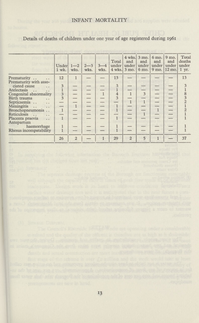 INFANT MORTALITY Details of deaths of children under one year of age registered during 1961 Under 1 wk. 1—2 wks. 2—3 wks. 3—4 wks. Total under 4 wks. 4 wks. and under 3 mo. 3 mo. and under 6 mo. 6 mo. and under 9 mo. 9 mo. and under 12 mo. deaths under 1 yr. Prematurity 12 1 — — 13 — — — — 13 Prematurity with asso ciated cause 3 3 3 Atelectasis 1 - — — 1 - — — — 1 Congenital abnormality 3 - — 1 4 1 3 — — 8 Birth trauma 3 - — — 3 - — — — 3 Septicaemia - - - - - 1 1 — — 2 Meningitis — 1 — — 1 - — — — 1 Bronchopneumonia 1 - — — 1 - — 1 — 2 Reticulosis - - - - - - 1 - - 1 Placenta praevia 1 - — — 1 - — — — 1 Antepartum haemorrhage 1 - — — 1 - — — — 1 Rhesus incompatability 1 - — — 1 - — — — 1 26 2 - 1 29 2 5 1 — 37 13