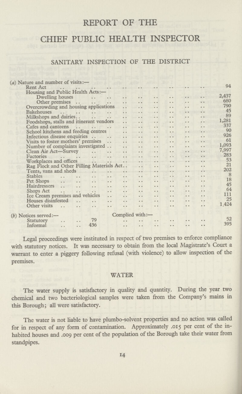 REPORT OF THE CHIEF PUBLIC HEALTH INSPECTOR SANITARY INSPECTION OF THE DISTRICT (a) Nature and number of visits:— Rent Act 94 Housing and Public Health Acts:— Dwelling houses 2,437 Other premises 680 Overcrowding and housing applications 790 Bakehouses 45 Milkshops and dairies 89 Foodshops, stalls and itinerant vendors 1,281 Cafes and canteens 337 School kitchens and feeding centres 90 Infectious disease enquiries 926 Visits to foster mothers' premises 61 Number of complaints investigated 1,093 Clean Air Act—Survey 7,997 Factories 283 Workplaces and offices 53 Rag Flock and Other Filling Materials Act 21 Tents, vans and sheds 202 Stables 8 Pet Shops 18 Hairdressers 45 Shops Act 64 Ice Cream premises and vehicles 1ll Houses disinfested 25 Other visits 1,424 (b) Notices served:— Complied with:— Statutory 79 52 Informal 436 395 Legal proceedings were instituted in respect of two premises to enforce compliance with statutory notices. It was necessary to obtain from the local Magistrate's Court a warrant to enter a piggery following refusal (with violence) to allow inspection of the premises. WATER The water supply is satisfactory in quality and quantity. During the year two chemical and two bacteriological samples were taken from the Company's mains in this Borough; all were satisfactory. The water is not liable to have plumbo-solvent properties and no action was called for in respect of any form of contamination. Approximately .015 percent of the in habited houses and .009 per cent of the population of the Borough take their water from standpipes. 14