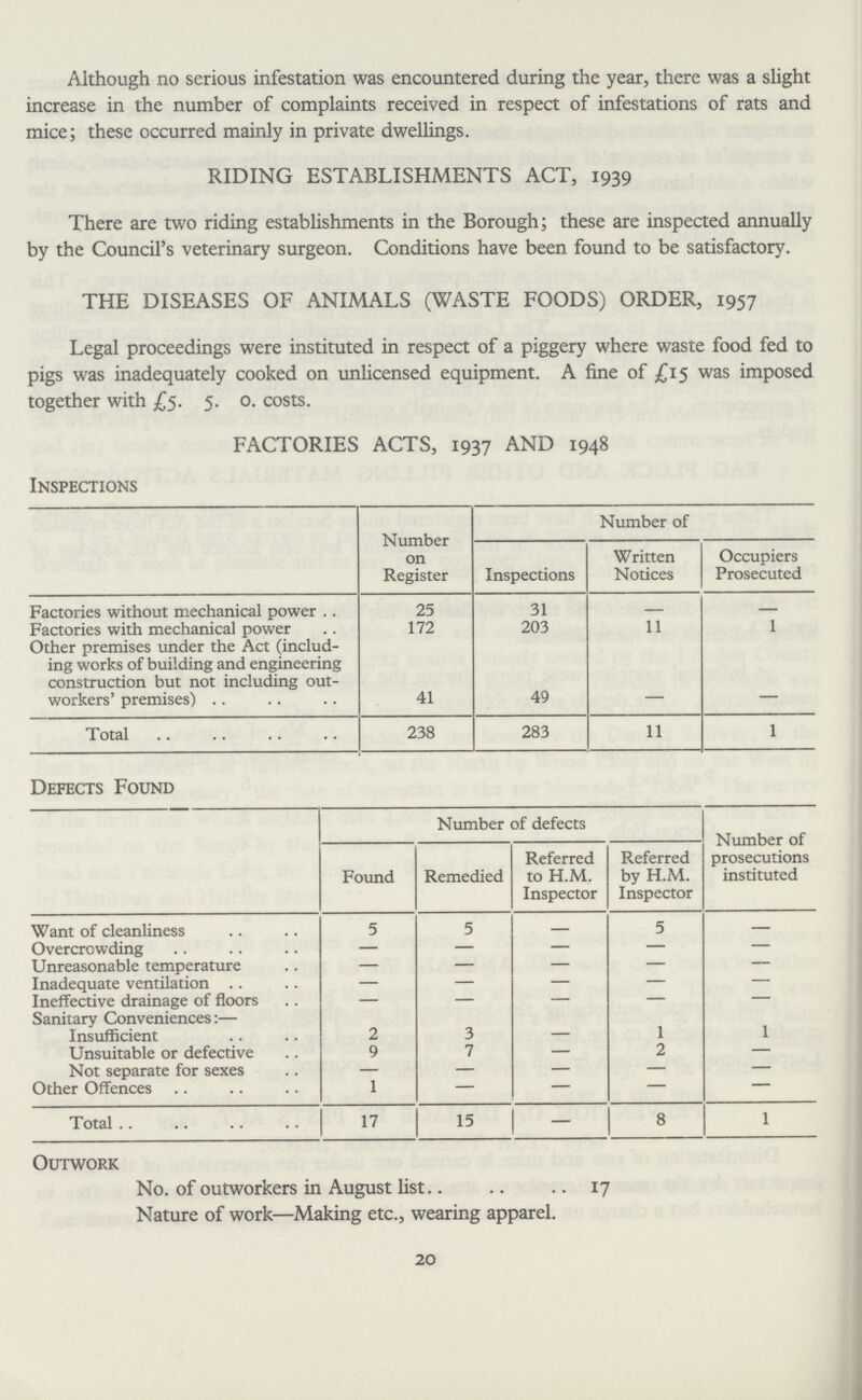 Although no serious infestation was encountered during the year, there was a slight increase in the number of complaints received in respect of infestations of rats and mice; these occurred mainly in private dwellings. RIDING ESTABLISHMENTS ACT, 1939 There are two riding establishments in the Borough; these are inspected annually by the Council's veterinary surgeon. Conditions have been found to be satisfactory. THE DISEASES OF ANIMALS (WASTE FOODS) ORDER, 1957 Legal proceedings were instituted in respect of a piggery where waste food fed to pigs was inadequately cooked on unlicensed equipment. A fine of £15 was imposed together with £5. 5. o. costs. FACTORIES ACTS, 1937 AND 1948 Inspections Number on Register Inspections Number of Written Notices Occupiers Prosecuted Factories without mechanical power 25 31 — — Factories with mechanical power 172 203 11 1 Other premises under the Act (includ ing works of building and engineering construction but not including out workers' premises) 41 49 Total 238 283 11 1 Defects Found Number of defects Found Remedied Referred to H.M. Inspector Referred by H.M. Inspector Number of prosecutions instituted Want of cleanliness 5 5 — 5 — Overcrowding — — — — — Unreasonable temperature — — — — — Inadequate ventilation — — — — — Ineffective drainage of floors — — — — — Sanitary Conveniences:— Insufficient 2 3 1 1 Unsuitable or defective 9 7 — 2 — Not separate for sexes — — — — — Other Offences 1 — — — — Total 17 15 — 8 1 Outwork No. of outworkers in August list 17 Nature of work—Making etc., wearing apparel. 20