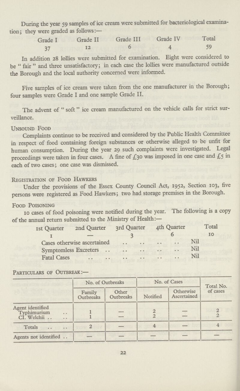 During the year 59 samples of ice cream were submitted for bacteriological examina tion ; they were graded as follows:— Grade I Grade II Grade III Grade IV Total 37 12 6 4 59 In addition 28 lollies were submitted for examination. Eight were considered to be fair and three unsatisfactory; in each case the lollies were manufactured outside the Borough and the local authority concerned were informed. Five samples of ice cream were taken from the one manufacturer in the Borough; four samples were Grade I and one sample Grade II. The advent of :soft ice cream manufactured on the vehicle calls for strict sur veillance. Unsound Food Complaints continue to be received and considered by the Public Health Committee in respect of food containing foreign substances or otherwise alleged to be unfit for human consumption. During the year 29 such complaints were investigated. Legal proceedings were taken in four cases. A fine of £30 was imposed in one case and £5 in each of two cases; one case was dismissed. Registration of Food Hawkers Under the provisions of the Essex County Council Act, 1952, Section 103, five persons were registered as Food Hawkers; two had storage premises in the Borough. Food Poisoning 10 cases of food poisoning were notified during the year. The following is a copy of the annual return submitted to the Ministry of Health:— 1 st Quarter 2nd Quarter 3rd Quarter 4th Quarter Total 1 —3 6 10 Cases otherwise ascertained Nil Symptomless Excreters Nil Fatal Cases Nil Particulars of Outbreak:— No. of Outbreaks No. of Cases Total No. of cases Family Outbreaks Other Outbreaks Notified Otherwise Ascertained Agent identified Typhimurium 1 - 2 - 2 CI. Welchii 1 — 2 — 2 Totals 2 — 4 — 4 Agents not identified — — — — — 22