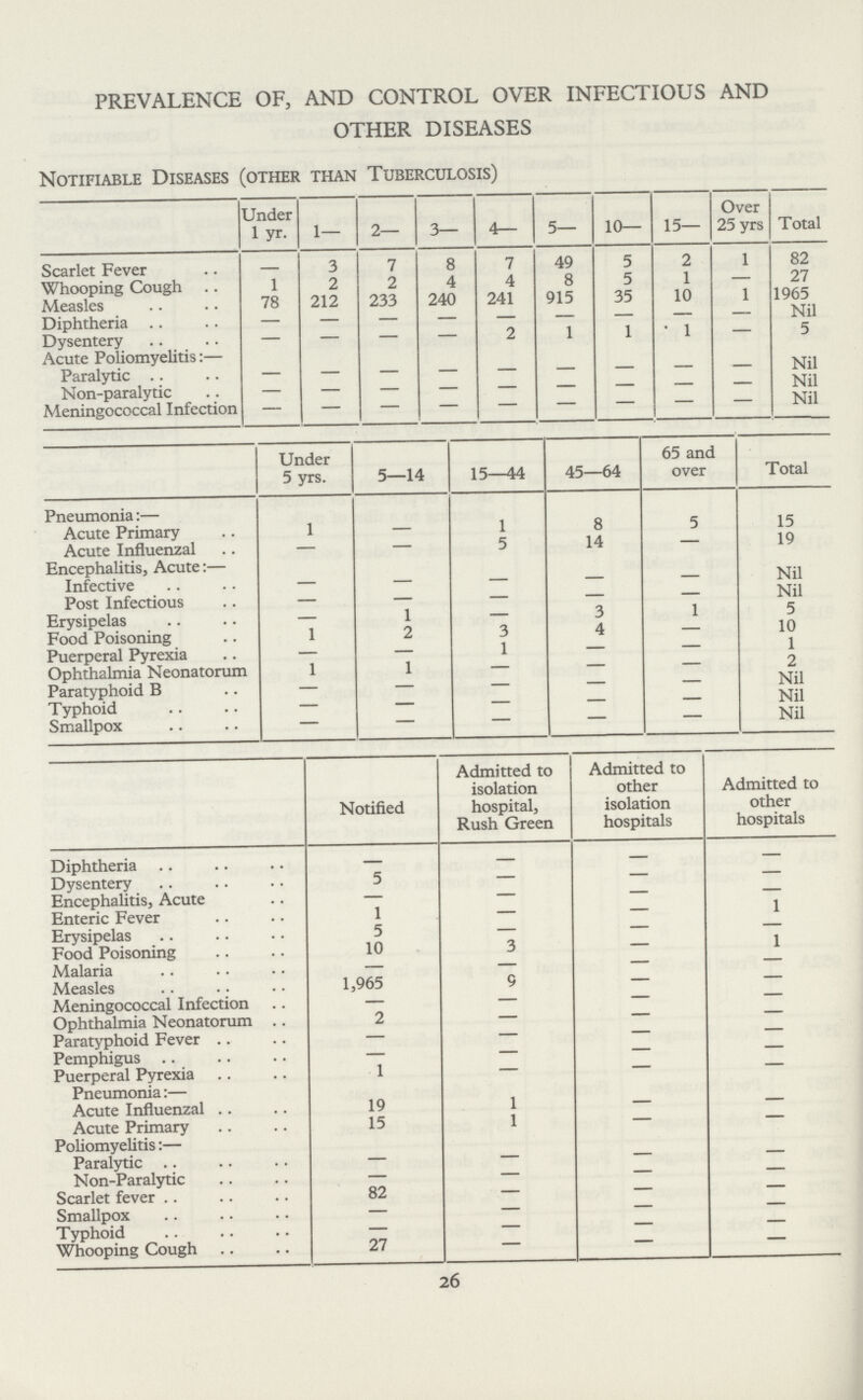 PREVALENCE OF, AND CONTROL OVER INFECTIOUS AND OTHER DISEASES Notifiable Diseases (other than Tuberculosis) Under 1 yr. 1— 2— 3— 4— 5— 10— 15— Over 25 yrs Total Scarlet Fever - 3 7 8 7 49 5 2 1 82 Whooping Cough 1 2 2 4 4 8 5 1 — 27 Measles 78 212 233 240 241 915 35 10 1 1965 Diphtheria — — — — — — — — — Nil Dysentery — — — — 2 1 1 1 — 5 Acute Poliomyelitis:— Paralytic - - - - - - - - - Nil Non-paralytic - - - - - - - - - Nil Meningococcal Infection - - - - - - - - - Nil Under 5 yrs. 5—14 15—44 45—64 65 and over Total Pneumonia:— Acute Primary 1 — 1 8 5 15 Acute Influenzal — — 5 14 — 19 Encephalitis, Acute:— Infective — — — — — Nil Post Infectious — — — — — Nil Erysipelas — 1 — 3 1 5 Food Poisoning 1 2 3 4 — 10 Puerperal Pyrexia — — 1 — — 1 Ophthalmia Neonatorum 1 1 — — — 2 Paratyphoid B — — — — — Nil Typhoid — — — — — Nil Smallpox — — — — — Nil Notified Admitted to isolation hospital, Rush Green Admitted to other isolation hospitals Admitted to other hospitals Diphtheria — — — — Dysentery 5 — — — Encephalitis, Acute — — — — Enteric Fever 1 — — 1 Erysipelas 5 — — — Food Poisoning 10 3 — 1 Malaria — — — — Measles 1,965 9 — — Meningococcal Infection — — — — Ophthalmia Neonatorum 2 — — — Paratyphoid Fever — — — — Pemphigus — — — — Puerperal Pyrexia 1 — — — Pneumonia:— Acute Influenzal 19 1 — — Acute Primary 15 1 — — Poliomyelitis:— Paralytic — — — — Non-Paralytic — — — — Scarlet fever 82 — — — Smallpox — — — — Typhoid — — — — Whooping Cough 27 — — — 26