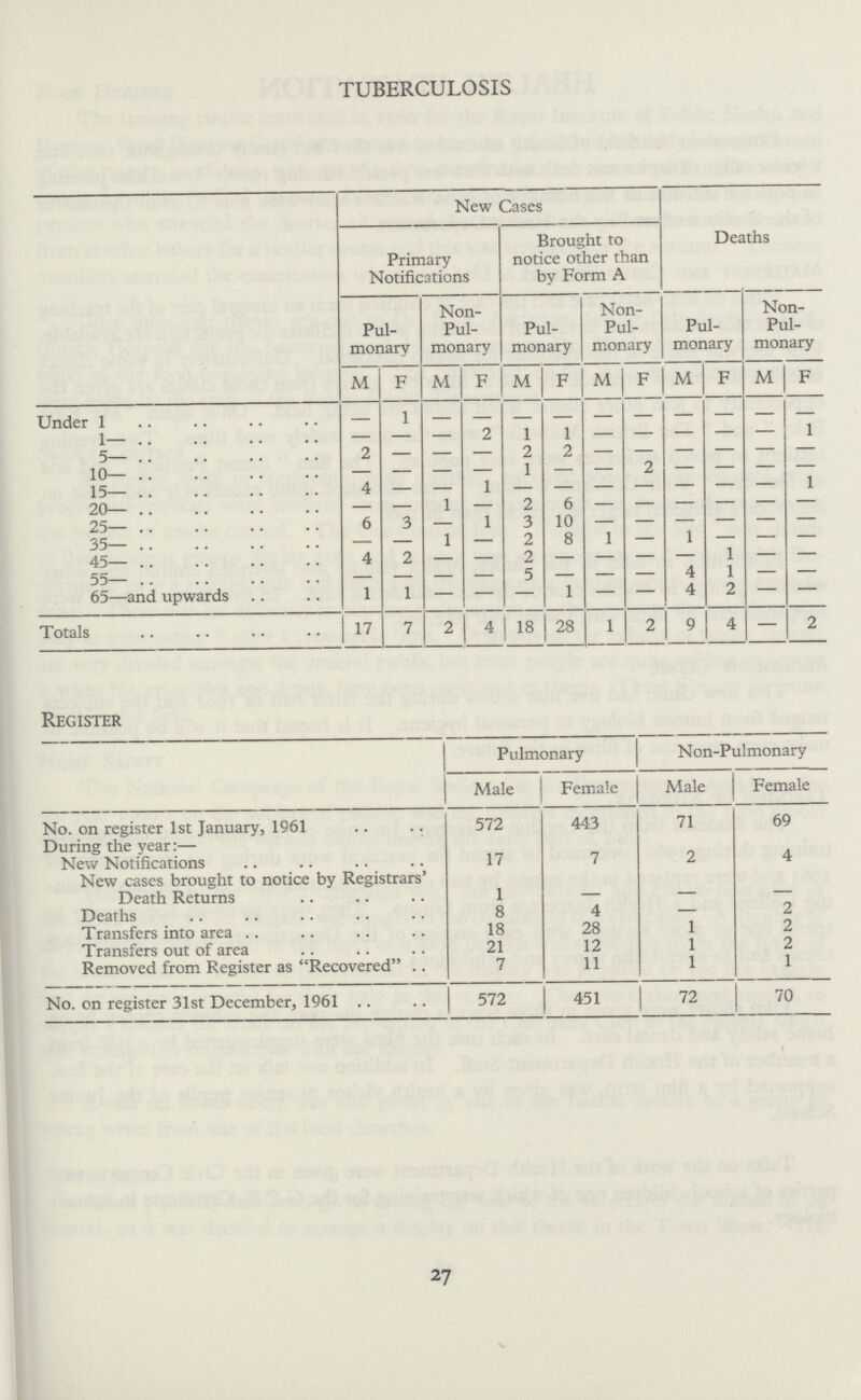 TUBERCULOSIS New Cases Deaths Primary Notifications Brought to notice other than by Form A Pul monary Non Pul monary Pul monary Non Pul monary Pul monary Non Pul monary M F M F M F M F M F M F Under 1 - 1 - - - - - - - - - - 1— — — — 2 1 1 - - - - - 1 5— 2 — — — 2 2 — — — — — — 10— - - — — 1 - - 2 — — — — 15— 4 - - 1 - - - - - - - 1 20— — — 1 — 2 6 — — — — — — 25— 6 3 — 1 3 10 - - - - - - 35— — — 1 — 2 8 1 — 1 — — — 45— 4 2 — — 2 — — — — 1 — — 55— — — — — 5 — — — 4 1 — — 65—and upwards 1 1 — — — 1 — — 4 2 — — Totals 17 7 2 4 18 28 1 2 9 4 — 2 Register Pulmonary Non-Pulmonary Male Female Male Female No. on register 1st January, 1961 572 443 71 69 During the year:— New Notifications 17 7 2 4 New cases brought to notice by Registrars' Death Returns 1 - - - Deaths 8 4 — 2 Transfers into area 18 28 1 2 Transfers out of area 21 12 1 2 Removed from Register as Recovered 7 11 1 1 No. on register 31st December, 1961 572 451 72 70 27