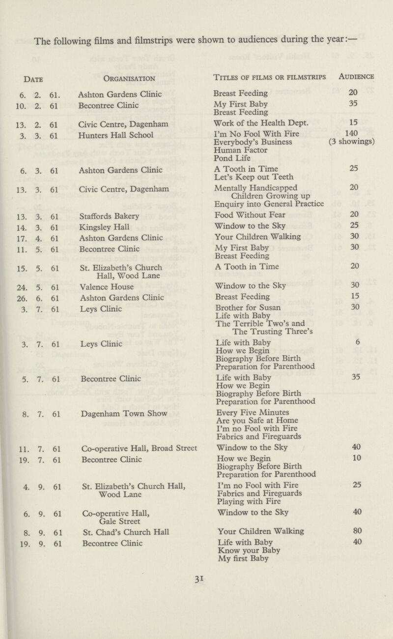The following films and filmstrips were shown to audiences during the year:— Date Organisation Titles of films or filmstrips Audience 6. 2. 61. Ashton Gardens Clinic Breast Feeding 20 10. 2. 61 Becontree Clinic My First Baby Breast Feeding 35 13. 2. 61 Civic Centre, Dagenham Work of the Health Dept. 15 3. 3. 61 Hunters Hall School I'm No Fool With Fire Everybody's Business Human Factor Pond Life 140 (3 showings) 6. 3. 61 Ashton Gardens Clinic A Tooth in Time Let's Keep out Teeth 25 13. 3. 61 Civic Centre, Dagenham Mentally Handicapped Children Growing up Enquiry into General Practice 20 13. 3. 61 Staffords Bakery Food Without Fear 20 14. 3. 61 Kingsley Hall Window to the Sky 25 17. 4. 61 Ashton Gardens Clinic Your Children Walking 30 11. 5. 61 Becontree Clinic My First Baby Breast Feeding 30 15. 5. 61 St. Elizabeth's Church Hall, Wood Lane A Tooth in Time 20 24. 5. 61 Valence House Window to the Sky 30 26. 6. 61 Ashton Gardens Clinic Breast Feeding 15 3. 7. 61 Leys Clinic Brother for Susan Life with Baby The Terrible Two's and The Trusting Three's 30 3. 7. 61 Leys Clinic Life with Baby How we Begin Biography Before Birth Preparation for Parenthood 6 5. 7. 61 Becontree Clinic Life with Baby How we Begin Biography Before Birth Preparation for Parenthood 35 8. 7. 61 Dagenham Town Show Every Five Minutes Are you Safe at Home I'm no Fool with Fire Fabrics and Fireguards 11. 7. 61 Co-operative Hall, Broad Street Window to the Sky 40 19. 7. 61 Becontree Clinic How we Begin Biography Before Birth Preparation for Parenthood 10 4. 9. 61 St. Elizabeth's Church Hall, Wood Lane I'm no Fool with Fire Fabrics and Fireguards Playing with Fire 25 6. 9. 61 Co-operative Hall, Gale Street Window to the Sky 40 8. 9. 61 St. Chad's Church Hall Your Children Walking 80 19. 9. 61 Becontree Clinic Life with Baby Know your Baby My first Baby 40 31