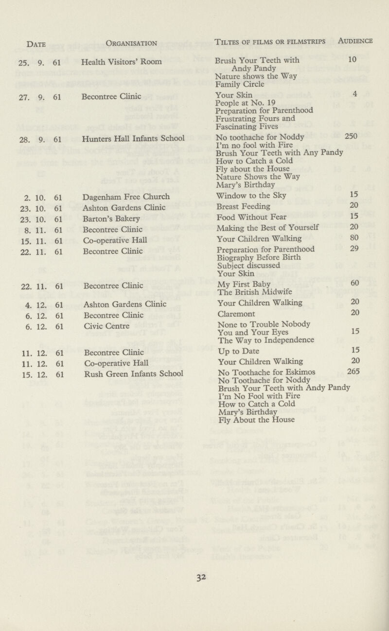 Date Organisation Tiltes of films or filmstrips Audience 25. 9. 61 Health Visitors' Room Brush Your Teeth with Andy Pandy Nature shows the Way Family Circle 10 27. 9. 61 Becontree Clinic Your Skin People at No. 19 Preparation for Parenthood Frustrating Fours and Fascinating Fives 4 28. 9. 61 Hunters Hall Infants School No toothache for Noddy I'm no fool with Fire Brush Your Teeth with Any Pandy How to Catch a Cold Fly about the House Nature Shows the Way Mary's Birthday 250 2. 10. 61 Dagenham Free Church Window to the Sky 15 23. 10. 61 Ashton Gardens Clinic Breast Feeding 20 23. 10. 61 Barton's Bakery Food Without Fear 15 8. 11. 61 Becontree Clinic Making the Best of Yourself 20 15. 11. 61 Co-operative Hall Your Children Walking 80 22. 11. 61 Becontree Clinic Preparation for Parenthood Biography Before Birth Subject discussed Your Skin 29 22. 11. 61 Becontree Clinic My First Baby The British Midwife 60 4. 12. 61 Ashton Gardens Clinic Your Children Walking 20 6. 12. 61 Becontree Clinic Claremont 20 6. 12. 61 Civic Centre None to Trouble Nobody You and Your Eyes The Way to Independence 15 11. 12. 61 Becontree Clinic Up to Date 15 11. 12. 61 Co-operative Hall Your Children Walking 20 15. 12. 61 Rush Green Infants School No Toothache for Eskimos No Toothache for Noddy Brush Your Teeth with Andy Pandy I'm No Fool with Fire How to Catch a Cold Mary's Birthday Fly About the House 265 32