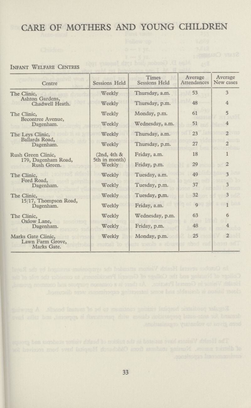 CARE OF MOTHERS AND YOUNG CHILDREN Infant Welfare Centres Centre Sessions Held Times Sessions Held Average Attendances Average New cases The Clinic, Weekly Thursday, a.m. 53 3 Ashton Gardens, Chadwell Heath. Weekly Thursday, p.m. 48 4 The Clinic, Weekly Monday, p.m. 61 5 Becontree Avenue, Dagenham. Weekly Wednesday, a.m. 51 4 The Leys Clinic, Weekly Thursday, a.m. 23 2 Ballards Road, Dagenham. Weekly Thursday, p.m. 27 2 Rush Green Clinic, (2nd, 4th & Friday, a.m. 18 1 179, Dagenham Road, 5th in month) Rush Green. Weekly Friday, p.m. 29 2 The Clinic, Weekly Tuesday, a.m. 49 3 Ford Road, Dagenham. Weekly Tuesday, p.m. 37 3 The Clinic, Weekly Tuesday, p.m. 32 3 15/17, Thompson Road, Dagenham. Weekly Friday, a.m. 9 1 The Clinic, Weekly Wednesday, p.m. 63 6 Oxlow Lane, Dagenham. Weekly Friday, p.m. 48 4 Marks Gate Clinic, Weekly Monday, p.m. 25 2 Lawn Farm Grove, Marks Gate. 33