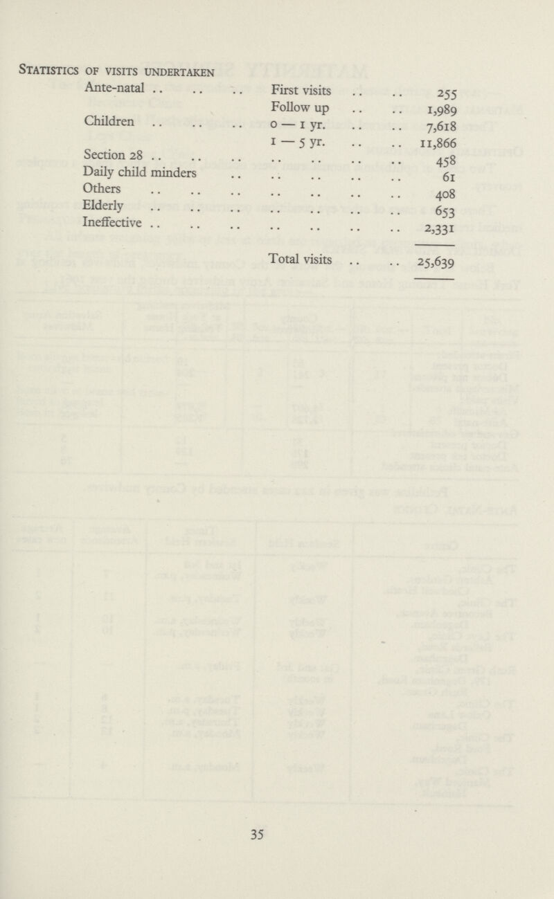 Statistics of visits undertaken Ante-natal First visits 255 Follow up 1,989 Children 0 — 1 yr. 7,618 1 — 5 yr. 11,866 Section 28 458 Daily child minders 61 Others 408 Elderly 653 Ineffective 2,331 Total visits 25,639 35