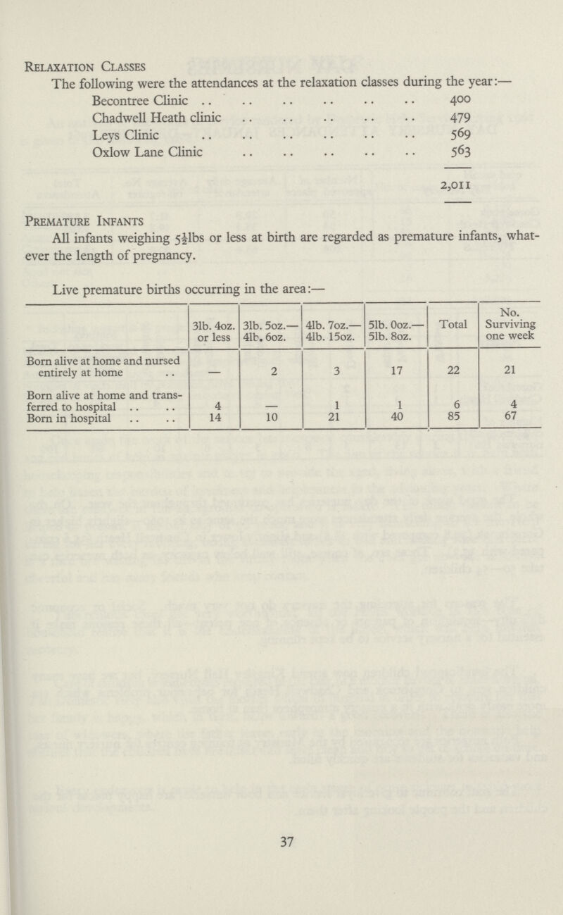 Relaxation Classes The following were the attendances at the relaxation classes during the year:— Becontree Clinic 400 Chadwell Heath clinic 479 Leys Clinic 569 Oxlow Lane Clinic 563 2,011 Premature Infants All infants weighing 5 l/2 1bs or less at birth are regarded as premature infants, what ever the length of pregnancy. Live premature births occurring in the area:— 31b. 4oz. or less 31b. 5oz.— 41b. 6oz. 41b. 7oz.— 41b. 15oz. 51b. 0oz.— 51b. 8oz. Total No. Surviving one week Born alive at home and nursed entirely at home — 2 3 17 22 21 Born alive at home and trans¬ ferred to hospital 4 - 1 1 6 4 Born in hospital 14 10 21 40 85 67 37