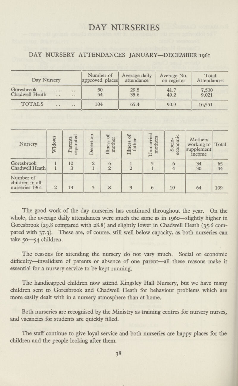 DAY NURSERIES DAY NURSERY ATTENDANCES JANUARY—DECEMBER 1961 Day Nursery Number of approved places Average daily attendance Average No. on register Total Attendances Goresbrook 50 29.8 41.7 7,530 Chadwell Heath 54 35.6 49.2 9,021 TOTALS 104 65.4 90.9 16,551 Nursery Widows Parents separated Desertion Illness of mother Illness of father Unmarried mothers Socio economic Mothers working to supplement income Total Goresbrook 1 10 2 6 1 5 6 34 65 Chadwell Heath 1 3 1 2 2 1 4 30 44 Number of children in all nurseries 1961 2 13 3 8 3 6 10 64 109 The good work of the day nurseries has continued throughout the year. On the whole, the average daily attendances were much the same as in 1960—slightly higher in Goresbrook (29.8 compared with 28.8) and slightly lower in Chadwell Heath (35.6 com pared with 37.3). These are, of course, still well below capacity, as both nurseries can take 50—54 children. The reasons for attending the nursery do not vary much. Social or economic difficulty—invalidism of parents or absence of one parent—all these reasons make it essential for a nursery service to be kept running. The handicapped children now attend Kingsley Hall Nursery, but we have many children sent to Goresbrook and Chadwell Heath for behaviour problems which are more easily dealt with in a nursery atmosphere than at home. Both nurseries are recognised by the Ministry as training centres for nursery nurses, and vacancies for students are quickly filled. The staff continue to give loyal service and both nurseries are happy places for the children and the people looking after them. 38