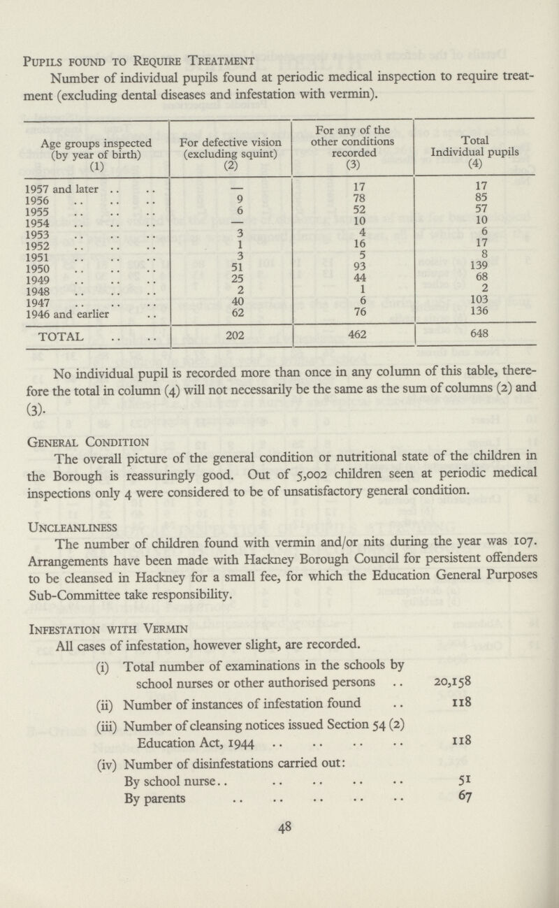 Pupils found to Require Treatment Number of individual pupils found at periodic medical inspection to require treat ment (excluding dental diseases and infestation with vermin). Age groups inspected (by year of birth) (1) For defective vision (excluding squint) (2) For any of the other conditions recorded (3) Total Individual pupils (4) 1957 and later - 17 17 1956 9 78 85 1955 6 52 57 1954 — 10 10 1953 3 4 6 1952 1 16 17 1951 3 5 8 1950 51 93 139 1949 25 44 68 1948 2 1 2 1947 40 6 103 1946 and earlier 62 76 136 TOTAL 202 462 648 No individual pupil is recorded more than once in any column of this table, there fore the total in column (4) will not necessarily be the same as the sum of columns (2) and (3). General Condition The overall picture of the general condition or nutritional state of the children in the Borough is reassuringly good. Out of 5,002 children seen at periodic medical inspections only 4 were considered to be of unsatisfactory general condition. Uncleanliness The number of children found with vermin and/or nits during the year was 107. Arrangements have been made with Hackney Borough Council for persistent offenders to be cleansed in Hackney for a small fee, for which the Education General Purposes Sub-Committee take responsibility. Infestation with Vermin All cases of infestation, however slight, are recorded. (i) Total number of examinations in the schools by school nurses or other authorised persons 20,158 (ii) Number of instances of infestation found 118 (iii) Number of cleansing notices issued Section 54 (2) Education Act, 1944 118 (iv) Number of disinfestations carried out: By school nurse 51 By parents 67 48