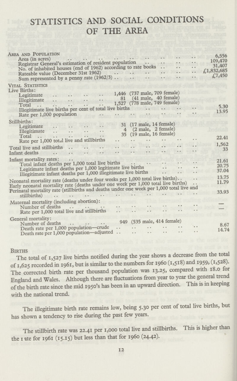 STATISTICS AND SOCIAL CONDITIONS OF THE AREA Area and Population Area (in acres) 6,556 Registrar General's estimation of resident population 109,470 No. of inhabited houses (end of 1962) according to rate books 31,407 Rateable value (December 31st 1962) £1 ,832,685 Sum represented by a penny rate (1962/3) £7,450 Vital Statistics Live Births: Legitimate 1,446 (737 male, 709 female) Illegitimate 81 (41 male, 40 female) Total 1,527 (778 male, 749 female) Illegitimate live births per cent of total live births 5,30 Rate per 1,000 population 13,95 Stillbirths: Legitimate 31(17 male, 14 female) Illegitimate 4 (2 male, 2 female) Total 35 (19 male, 16 female) Rate per 1,000 total live and stillbirths 22,41 Total live and stillbirths 1,562 Infant deaths 33 Infant mortality rates: Total infant deaths per 1,000 total live births 21,61 Legitimate infant deaths per 1,000 legitimate live births 20,75 Illegitimate infant deaths per 1,000 illegitimate live births 37,04 Neonatal mortality rate (deaths under four weeks per 1,000 total live births) 13,75 Early neonatal mortality rate (deaths under one week per 1,000 total live births) 11,79 Perinatal mortality rate (stillbirths and deaths under one week per 1,000 total live and stillbirths) 33,93 Maternal mortality (including abortion): Number of deaths - Rate per 1,000 total live and stillbirths - General mortality: Number of deaths 949 (535 male, 414 female) Death rate per 1,000 population—crude 8,67 Death rate per 1,000 population—adjusted 14,74 Births The total of 1,527 live births notified during the year shows a decrease from the total of 1,625 recorded in 1961, but is similar to the numbers for 1960 (1,518) and 1959, (1,528). The corrected birth rate per thousand population was 13.25, compared with 18.0 for England and Wales. Although there are fluctuations from year to year the general trend of the birth rate since the mid 1950's has been in an upward direction. This is in keeping with the national trend. The illegitimate birth rate remains low, being 5.30 per cent of total live births, but has shown a tendency to rise during the past few years. The stillbirth rate was 22.41 per 1,000 total live and stillbirths. This is higher than the 1 ate for 1961 (15.15) but less than that for i960 (24.42). 12