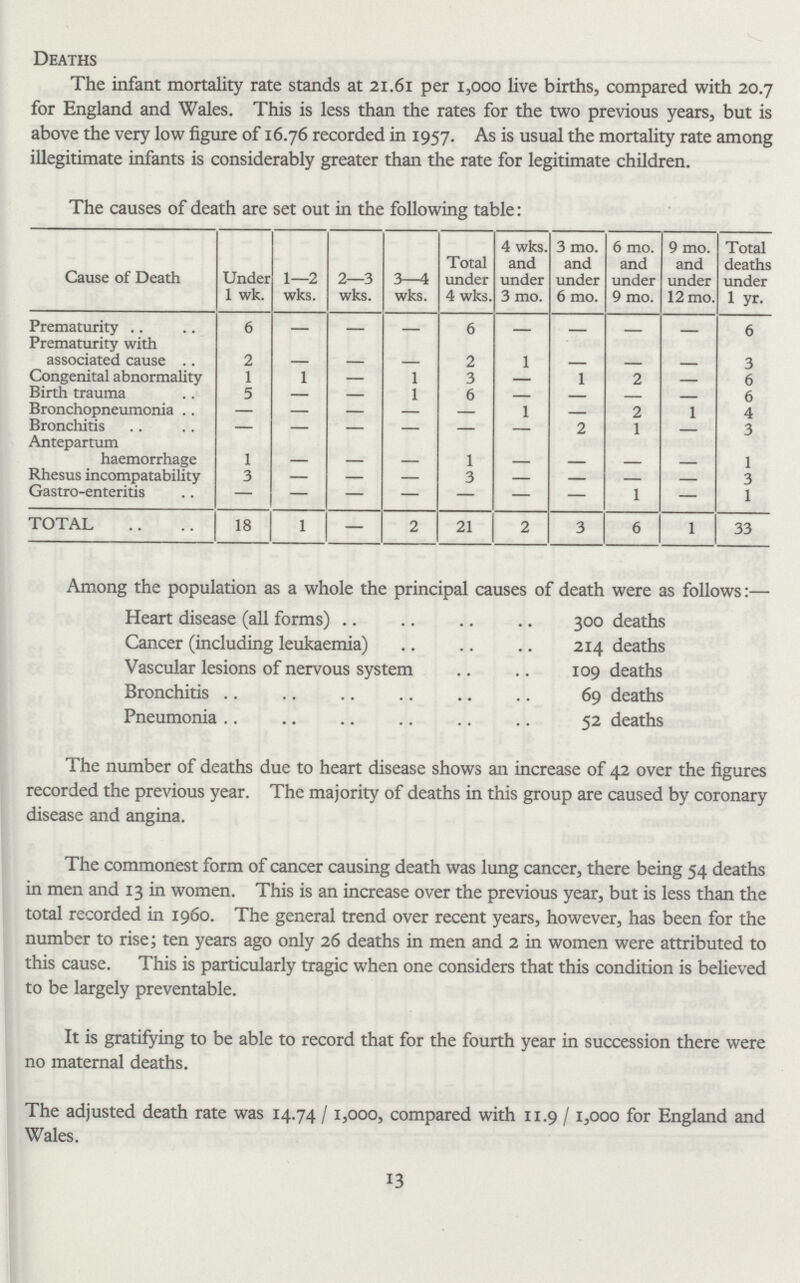 Deaths The infant mortality rate stands at 21.61 per 1,000 live births, compared with 20.7 for England and Wales. This is less than the rates for the two previous years, but is above the very low figure of 16.76 recorded in 1957. As is usual the mortality rate among illegitimate infants is considerably greater than the rate for legitimate children. The causes of death are set out in the following table: Cause of Death Under 1 wk. 1—2 wks. 2—3 wks. 3—4 wks. Total under 4 wks. 4 wks. and under 3 mo. 3 mo. and under 6 mo. 6 mo. and under 9 mo. 9 mo. and under 12 mo. Total deaths under 1 yr. Prematurity 6 - - - 6 - - - - 6 Prematurity with associated cause 2 - - - 2 1 - - - 3 Congenital abnormality 1 1 - 1 3 - 1 2 - 6 Birth trauma 5 - - 1 6 - - - - 6 Bronchopneumonia - - - - - 1 - 2 1 4 Bronchitis - - - - - - 2 1 - 3 Antepartum haemorrhage 1 - - - 1 - - - - 1 Rhesus incompatability 3 - - - 3 - - - - 3 Gastro-enteritis - - - - - - - 1 - 1 TOTAL 18 1 - 2 21 2 3 6 1 33 Among the population as a whole the principal causes of death were as follows:— Heart disease (all forms) 300 deaths Cancer (including leukaemia) 214 deaths Vascular lesions of nervous system 109 deaths Bronchitis 69 deaths Pneumonia 52 deaths The number of deaths due to heart disease shows an increase of 42 over the figures recorded the previous year. The majority of deaths in this group are caused by coronary disease and angina. The commonest form of cancer causing death was lung cancer, there being 54 deaths in men and 13 in women. This is an increase over the previous year, but is less than the total recorded in 1960. The general trend over recent years, however, has been for the number to rise; ten years ago only 26 deaths in men and 2 in women were attributed to this cause. This is particularly tragic when one considers that this condition is believed to be largely preventable. It is gratifying to be able to record that for the fourth year in succession there were no maternal deaths. The adjusted death rate was 14.74/1,000, compared with 11.9 / 1,000 for England and Wales. 13