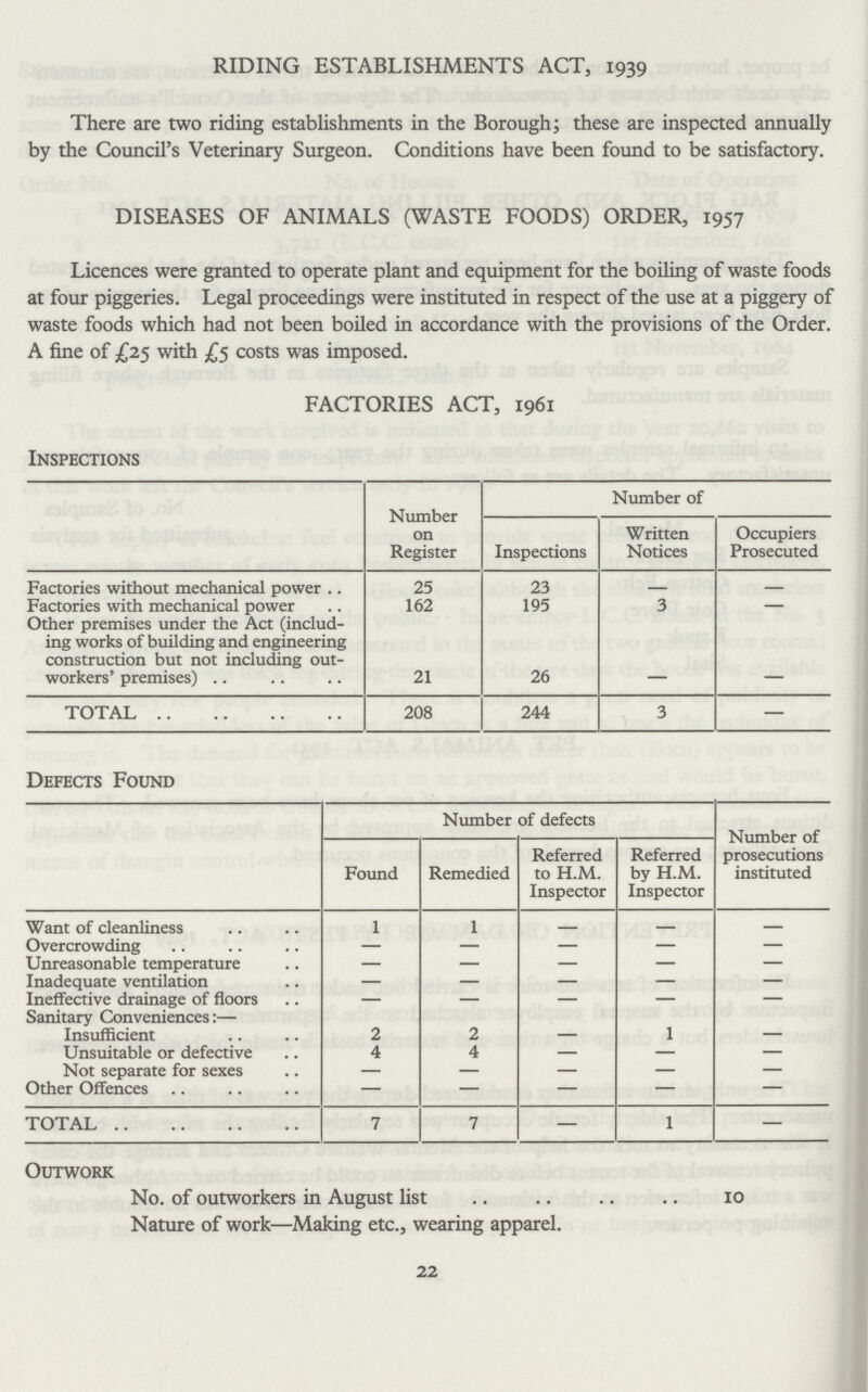 RIDING ESTABLISHMENTS ACT, 1939 There are two riding establishments in the Borough; these are inspected annually by the Council's Veterinary Surgeon. Conditions have been found to be satisfactory. DISEASES OF ANIMALS (WASTE FOODS) ORDER, 1957 Licences were granted to operate plant and equipment for the boiling of waste foods at four piggeries. Legal proceedings were instituted in respect of the use at a piggery of waste foods which had not been boiled in accordance with the provisions of the Order. A fine of £25 with £5 costs was imposed. FACTORIES ACT, 1961 Inspections Number on Register Number of Inspections Written Notices Occupiers Prosecuted Factories without mechanical power 25 23 - - Factories with mechanical power 162 195 3 - Other premises under the Act (includ ing works of building and engineering construction but not including out workers' premises) 21 26 - - TOTAL 208 244 3 - Defects Found Number of defects Number of prosecutions instituted Found Remedied Referred to H.M. Inspector Referred by H.M. Inspector Want of cleanliness 1 1 - - - Overcrowding - - - - - Unreasonable temperature - - - - - Inadequate ventilation - - - - - Ineffective drainage of floors - - - - - Sanitary Conveniences:- Insufficient 2 2 - 1 - Unsuitable or defective 4 4 - - - Not separate for sexes - - - - - Other Offences - - - - - TOTAL 7 7 - 1 - Outwork No. of outworkers in August list 10 Nature of work-Making etc., wearing apparel. 22