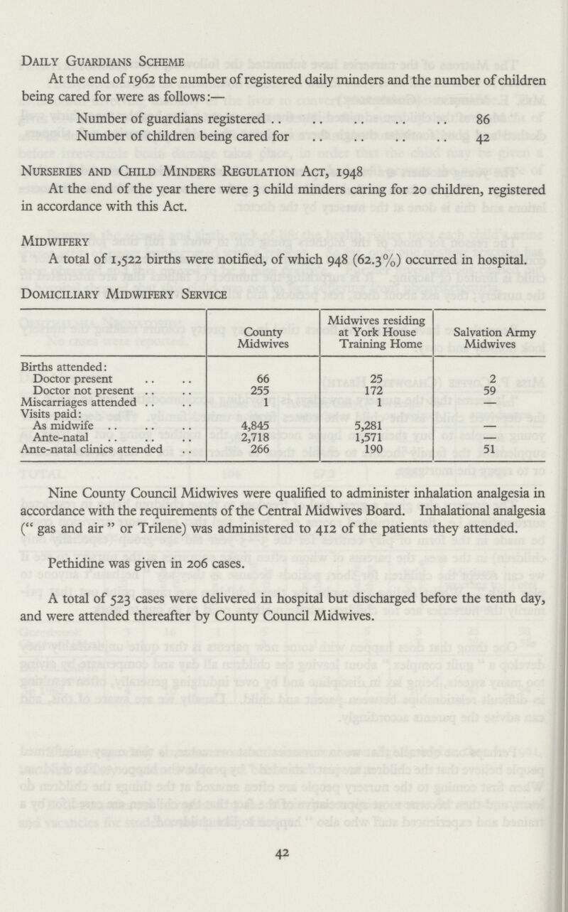Daily Guardians Scheme At the end of 1962 the number of registered daily minders and the number of children being cared for were as follows:— Number of guardians registered 86 Number of children being cared for 42 Nurseries and Child Minders Regulation Act, 1948 At the end of the year there were 3 child minders caring for 20 children, registered in accordance with this Act. Midwifery A total of 1,522 births were notified, of which 948 (62.3%) occurred in hospital. Domiciliary Midwifery serice County Midwives Midwives residing at York House Training Home Salvation Army Midwives Births attended: Doctor present 66 25 2 Doctor not present 255 172 59 Miscarriages attended 1 1 - Visits paid: As midwife 4,845 5,281 - Ante-natal 2,718 1,571 - Ante-natal clinics attended 266 190 51 Nine County Council Midwives were qualified to administer inhalation analgesia in accordance with the requirements of the Central Midwives Board. Inhalational analgesia (gas and air or Trilene) was administered to 412 of the patients they attended. Pethidine was given in 206 cases. A total of 523 cases were delivered in hospital but discharged before the tenth day, and were attended thereafter by County Council Midwives. 42