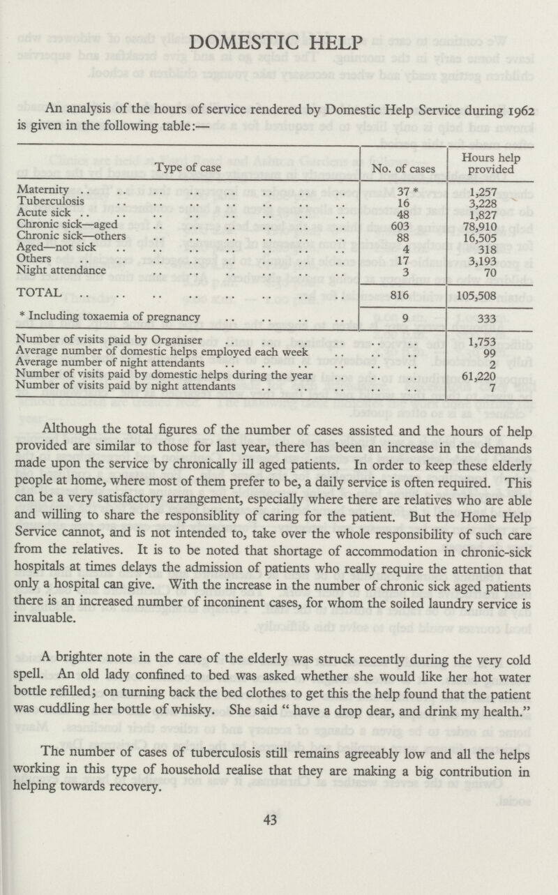 DOMESTIC HELP An analysis of the hours of service rendered by Domestic Help Service during 1962 is given in the following table:— Type of case No. of cases Hours help provided Maternity 37* 1,257 Tuberculosis 16 3,228 Acute sick 48 1,827 Chronic sick—aged 603 78,910 Chronic sick—others 88 16,505 Aged—not sick 4 318 Others 17 3,193 Night attendance 3 70 TOTAL 816 105,508 * Including toxaemia of pregnancy 9 333 Number of visits paid by Organiser 1,753 Average number of domestic helps employed each week 99 Average number of night attendants 2 Number of visits paid by domestic helps during the year 61,220 Numbr of visits paid by night attendants 7 Although the total figures of the number of cases assisted and the hours of help provided are similar to those for last year, there has been an increase in the demands made upon the service by chronically ill aged patients. In order to keep these elderly people at home, where most of them prefer to be, a daily service is often required. This can be a very satisfactory arrangement, especially where there are relatives who are able and willing to share the responsiblity of caring for the patient. But the Home Help Service cannot, and is not intended to, take over the whole responsibility of such care from the relatives. It is to be noted that shortage of accommodation in chronic-sick hospitals at times delays the admission of patients who really require the attention that only a hospital can give. With the increase in the number of chronic sick aged patients there is an increased number of inconinent cases, for whom the soiled laundry service is invaluable. A brighter note in the care of the elderly was struck recently during the very cold spell. An old lady confined to bed was asked whether she would like her hot water bottle refilled; on turning back the bed clothes to get this the help found that the patient was cuddling her bottle of whisky. She said have a drop dear, and drink my health. The number of cases of tuberculosis still remains agreeably low and all the helps working in this type of household realise that they are making a big contribution in helping towards recovery. 43