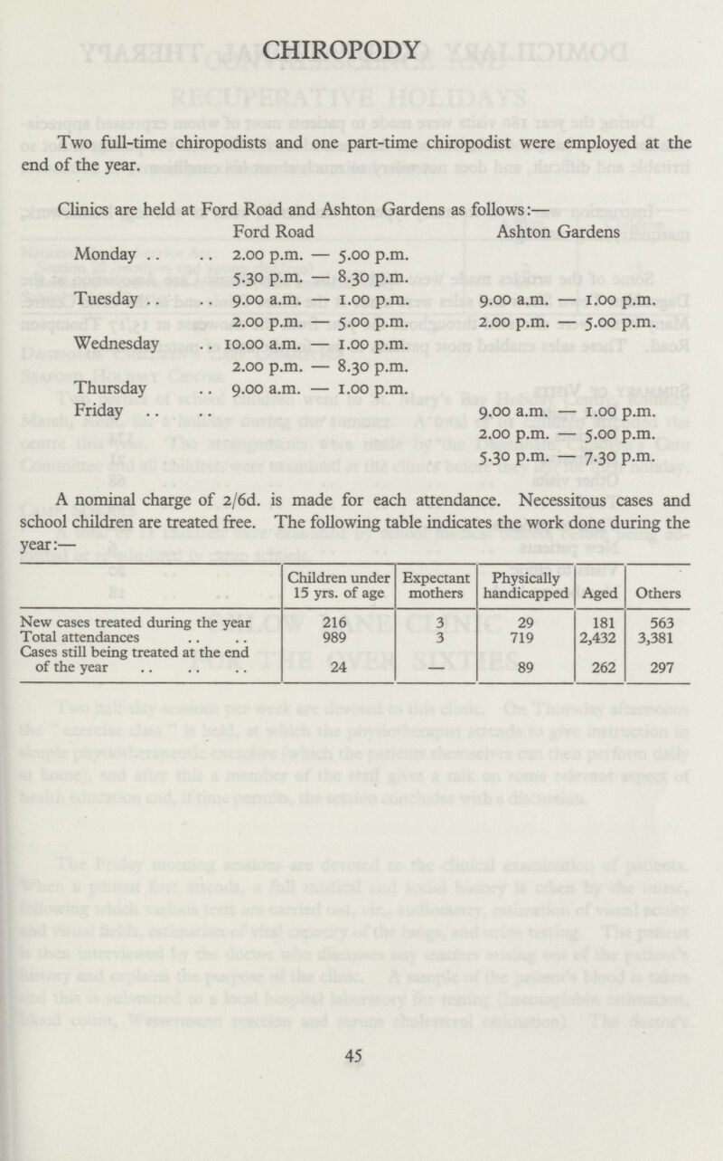 CHIROPODY Two full-time chiropodists and one part-time chiropodist were employed at the end of the year. Clinics are held at Ford Road and Ashton Gardens as follows:— Ford Road Ashton Gardens Monday 2.00 p.m. — 5.00 p.m. 5.30 p.m. — 8.30 p.m. Tuesday 9.00 a.m. — 1.00 p.m. 9.00 a.m. — 1.00 p.m. 2.00 p.m. — 5.00 p.m. 2.00 p.m. — 5.00 p.m. Wednesday 10.00 a.m. — 1.00 p.m. 2.00 p.m. — 8.30 p.m. Thursday 9.00 a.m. — 1.00 p.m. Friday 9.00 a.m. — 1.00 p.m. 2.00 p.m. — 5.00 p.m. 5.30 p.m. — 7-3° P-m- A nominal charge of 2/6d. is made for each attendance. Necessitous cases and school children are treated free. The following table indicates the work done during the year:- Children under 15 yrs. of age Expectant mothers Physically handicapped Aged Others New cases treated during the year 216 3 29 181 563 Total attendances 989 3 719 2,432 3,381 Cases still being treated at the end of the year 24 — 89 262 297 45