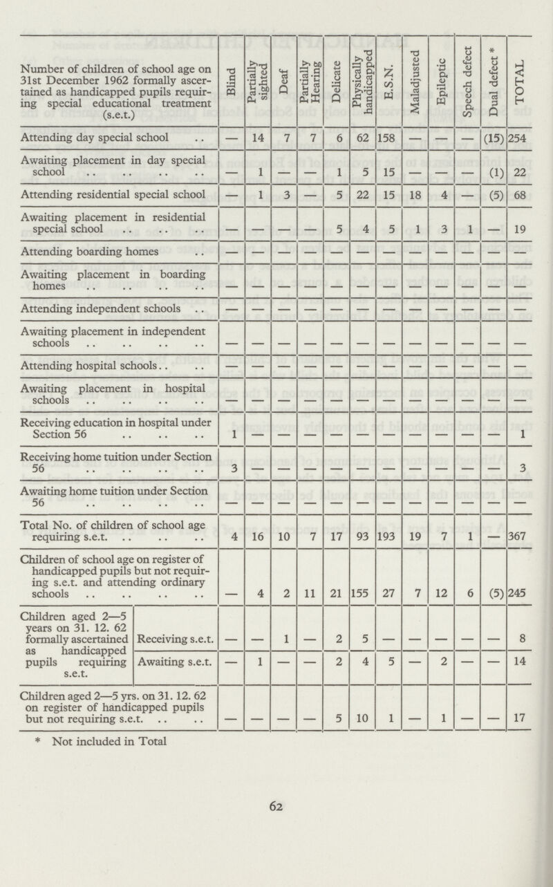 Number of children of school age on 31st December 1962 formally ascer tained as handicapped pupils requir ing special educational treatment (s.e.t.) Blind Partially sighted Deaf Partially Hearing Delicate Physically handicapped E.S.N. Maladjusted Epileptic Speech defect Dual defect * TOTAL Attending day special school — 14 7 7 6 62 158 — — — (15) 254 Awaiting placement in day special school — 1 — — 1 5 15 — — — (1) 22 Attending residential special school — 1 3 — 5 22 15 18 4 — (5) 68 Awaiting placement in residential special school — — — — 5 4 5 1 3 1 - 19 Attending boarding homes - - - - - - - - - - - - Awaiting placement in boarding homes - - - - - - - - - - - - Attending independent schools - - - - - - - - - - - - Awaiting placement in independent schools - - - - - - - - - - - - Attending hospital schools - - - - - - - - - - - - Awaiting placement in hospital schools - - - - - - - - - - - - Receiving education in hospital under Section 56 1 - - - - - - - - - - 1 Receiving home tuition under Section 56 3 - - - - - - - - - - 3 Awaiting home tuition under Section 56 - - - - - - - - - - - - Total No. of children of school age requiring s.e.t. 4 16 10 7 17 93 193 19 7 1 - 367 Children of school age on register of handicapped pupils but not requir ing s.e.t. and attending ordinary schools - 4 2 11 21 155 27 7 12 6 (5) 245 Children aged 2—5 years on 31. 12. 62 formally ascertained as handicapped pupils requiring s.e.t. Receiving s.e.t. - - 1 - 2 5 - - - - - 8 Awaiting s.e.t. — 1 — — 2 4 5 — 2 — - 14 Children aged 2—5 yrs. on 31. 12. 62 on register of handicapped pupils but not requiring s.e.t. — — — —— 5 10 1 — 1 — - 17 * Not included in Total 62