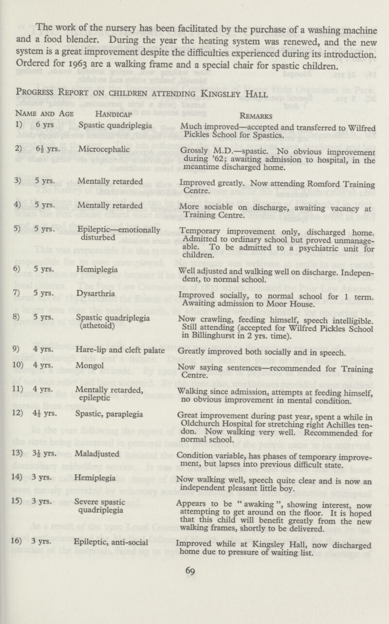 The work of the nursery has been facilitated by the purchase of a washing machine and a food blender. During the year the heating system was renewed, and the new system is a great improvement despite the difficulties experienced during its introduction. Ordered for 1963 are a walking frame and a special chair for spastic children. Progress Report on children attending Kingsley Hall Name and Age Handicap Remarks 1) 6 yrs Spastic quadriplegia Much improved—accepted and transferred to Wilfred Pickles School for Spastics. 2) 6½ yrs. Microcephalic Grossly M.D.—spastic. No obvious improvement during ’62; awaiting admission to hospital, in the meantime discharged home. 3) 5 yrs. Mentally retarded Improved greatly. Now attending Romford Training Centre. 4) 5 yrs. Mentally retarded More sociable on discharge, awaiting vacancy at Training Centre. 5) 5 yrs. Epileptic—emotionally Temporary improvement only, discharged home. disturbed Admitted to ordinary school but proved unmanage¬ able. To be admitted to a psychiatric unit for children. 6) 5 yrs. Hemiplegia Well adjusted and walking well on discharge. Indepen¬ dent, to normal school. 7) 5 yrs. Dysarthria Improved socially, to normal school for 1 term. Awaiting admission to Moor House. 8) 5 yrs. Spastic quadriplegia Now crawling, feeding himself, speech intelligible. (athetoid) Still attending (accepted for Wilfred Pickles School in Billinghurst in 2 yrs. time). 9) 4 yrs. Hare-lip and cleft palate Greatly improved both socially and in speech. 10) 4 yrs. Mongol Now saying sentences—recommended for Training Centre. 11) 4 yrs. Mentally retarded, Walking since admission, attempts at feeding himself, epileptic no obvious improvement in mental condition. 12) 4£ yrs. Spastic, paraplegia Great improvement during past year, spent a while in Oldchurch Hospital for stretching right Achilles ten don. Now walking very well. Recommended for normal school. 13) 34 yrs. Maladjusted Condition variable, has phases of temporary improve¬ ment, but lapses into previous difficult state. 14) 3 yrs. Hemiplegia Now walking well, speech quite clear and is now an independent pleasant little boy. 15) 3 yrs. Severe spastic Appears to be “awaking”, showing interest, now quadriplegia attempting to get around on the floor. It is hoped that this child will benefit greatly from the new walking frames, shortly to be delivered. 16) 3 yrs. Epileptic, anti-social Improved while at Kingsley Hall, now discharged home due to pressure of waiting list. 69