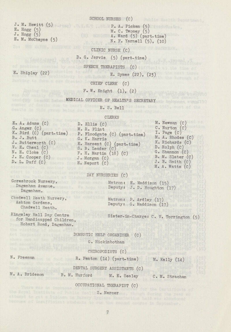 ScHOOL NURSES (c) J. M. Hewitt (5) P. A. Picken £5) E. Hogg (5) M. C. Twomey (5) J. Hogg (5) A. Ward (5) (part-time) E. M. Mccheyne (5) N. F. Yamell (5), (lO) CLINIC NURSE (c) D. G. Jarvis (5) (part-time) SPEECH THERAPISTS (c) E. Shipley (22) E. Symes (22), (23) CHIEF CLERK (c) F. W. Knight (l), (2) MEDICAL OFFICER OF HEALTH'S SECRETARY E. S. Bell CLERKS E. A. Adams (c) D. Ellis (c) M.Newman (c) G. Anger (c) M. R. Flint C.Nurton (c) K. Bird (c) (part-time) P. Floodgate (c) (part-time) I.Page (c) B. J. Butt G. K. Harris M. A. Rhodes (c) J. Butterworth (c) E. Harsent (c) (part-time) K.Richards (c) V. E. cheal (c) S. B. Leader (c) D.Rolph (c) N. E. cloke (c) F. H. Martin 18) (c) G.Shanon (c) J. E. cooper (c) J. Morgan (c) B.M.Slater (c) D. L. Duff (c) E. Neport (c) J.B.Smith (c) M.A. Watts (c) DAY NURSERIES (c) Goresbrook Nursery, Matron: E. Maddison (15) Dagenham Avenue, Deputy: J. D. Houghton (17) Dagenham. chadwell Heath Nursery, Matron: P. Ardley (17) Ashton Gardens, Deputy: G. Maddison (17) chadwell Heath. Kingsley Hall Day centre Sister-in-charge: c. V. Torrington (5) for Handicapped children, Hobart Road, Dagenham. DOMESTIc HELP ORGANISER (c) G. Hickinbotham cHIROPODISTS (c) N. Freeman R. Fenton (14) (part-time) M. Kelly (14) DENTAL SURGERY ASSISTANTS (c) M. A. Brideson B. M. Hurford M. E. Sealey c. M. Strachan OccUPATIONAL THERAPIST (c) Z. Mercer 7