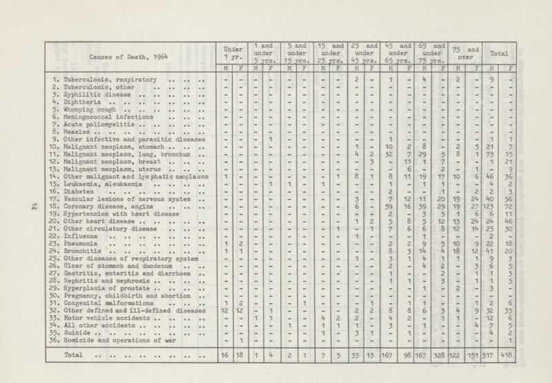 14 causes of Death, 1964 Under 1 yr. 1 and under 5 yrs. 5 and under 15 yrs. 15 and under 25 yrs. 25 and under 45 yrs. 45 and under 65 yrs. 65 and under 75 yrs. 75 and over Total M F M F M F M F M F M F M F M F M F 1. Tuberculosis, respiratory - - - - - - - - 2 — 1 — 4 - 2 - 9 - 2. Tuberculosis, other - - - - - - - - - - - - - - - - - - 3. Syphilitic disease - - - - - - - - - - - - - - - - - - 4. Diphtheria - - - - - - - - - - - - - - - - - - 5. Whooping cough - - - - - - - - - - - - - - - - - - 6. Meningococcal infections - - - - - - - - - - - - - - - - - - 7. Acute poliomyelitis - - - - - - - - - - - - - - - - - - 8. Measles - - - - - - - - - - - - - - - - - - 9. Other infective and parasitic diseases - - - 1 - - - - - - 1 - - - - - 1 1 10. Malignant neoplasm, stomach - - - - - - - - 1 - 10 2 8 - 2 5 21 7 11. Malignant neoplasm, lung, bronchus - - - - - - - - 4 2 32 7 29 5 8 1 73 15 12. Malignant neoplasm, breast - - - - - - - - - 3 - 11 1 7 - - 1 21 13. Malignant neoplasm, uterus - - - - - - - - - - - 6 - 2 - 1 - 9 14. Other malignant and lymphatic neoplasms 1 - - - - - - 1 8 1 8 11 19 17 10 6 46 36 15. Leukaemia, aleukaemia - - - 1 1 - 1 - - - 1 - 1 1 - - 4 2 16. Diabetes - - - - - - - - - - 2 - - 1 - 2 2 3 17. Vascular lesions of nervous system - - - - - - - - 3 - 7 12 11 20 19 24 40 56 18. coronary disease, angina - - - - - - - - 6 - 59 16 39 29 19 27 123 72 19. Hypertension with heart disease - 2 - 3 5 1 6 6 11 20. Other heart disease - - - - - - - - 1 2 5 8 5 12 13 24 24 46 21. Other circulatory disease - - - - - - - 1 - 1 7 6 6 8 12 14 25 30 22. Influenza - - - - - - - - 1 - - - 1 - - - 2 - 23. Pneumonia 1 2 - — - - - - — — 2 2 9 5 10 9 22 18 24. Bronchitis 1 1 - - - - - - - - 8 3 14 4 18 12 41 20 25. Other diseases of respiratory system - - - - - - - - 1 - 3 1 4 1 1 1 9 3 26. Ulcer of stomach and duodenum - - - - - - - - - - 2 - 4 2 - 3 6 5 27. Gastritis, enteritis and diarrhoea - - - - - - - - - - 1 - - 2 - 1 1 3 28. Nephritis and nephrosis - - - - - - - - - - 1 1 - 3 - 1 1 5 29. Hyperplasia of prostate - - - - - - - - - - - - 1 - 2 - 3 - 30. Pregnancy, childbirth and abortion - - - - - - - - - - - - - - - - - - 31. congenital malformations 1 2 - - - 1 - -- - 1 - 1 1 - - 1 2 6 32. Other defined and ill-defined diseases 12 12 - 1 - - - - 2 2 8 8 6 3 4 9 32 35 33. Motor vehicle accidents - - 1 1 — - 4 2 2 - 4 2 — 1 1 - 12 6 34. All other accidents - - - - 1 - 1 1 1 - 3 - 1 - - 4 7 5 35. Suicide - - - - - - 1 - 3 1 - 1 - - - - 4 2 36. Homicide and operations of war - 1 - - - - - - - - - - - - - - - 1 16 18 1 4 2 1 7 5 35 13 167 98 167 128 122 151 517 418