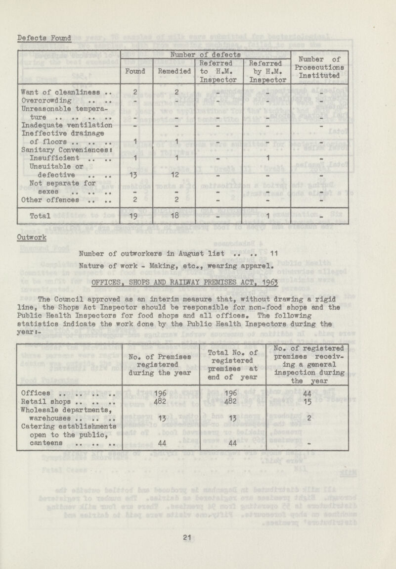 Defects Found Number of defects Number of Prosecutions Instituted Found Remedied Referred to H.M. Inspector Referred by H.M. Inspector Want of cleanliness 2 2 _ _ _ Overcrowding - - - - - Unreasonable tempera ture - - - - - Inadequate ventilation _ - - - - Ineffective drainage of floors 1 1 - - - Sanitary conveniences Insufficient 1 1 - 1 . Unsuitable or defective 13 12 - - - Not separate for sexes - - - - - Other offences 2 2 - - - Total 19 18 - 1 - Outwork Number of outworkers In August list 11 Nature of work - Making, etc., wearing apparel. OFFIcES, SHOPS AND RAIIWAY PREMISES AcT, 1963 The council approved as an interim measure that, without drawing a rigid line, the Shops Act Inspector should be responsible for non-food shops and the Public Health Inspectors for food shops and all offices. The following statistics indicate the work done by the Publio Health Inspectors during the year i- No. of Premises registered during the year Total No. of registered premises at end of year No. of registered premises receiv ing a general inspection during the year Offices 196 196 44 Retail shops 482 482 15 Wholesale departments, warehouses 13 13 2 catering establishments open to the public, canteens 44 44 - 21