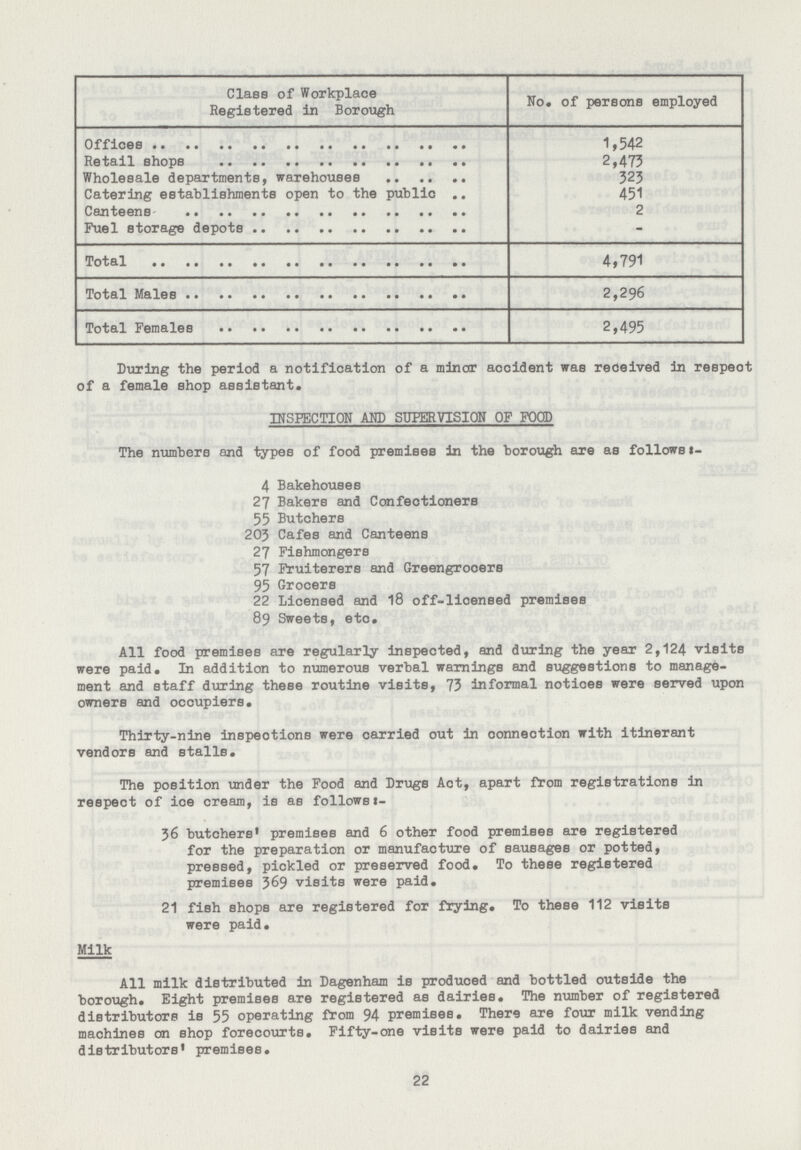 class of Workplace Registered in Borough No. of persons employed Offices 1,542 Retail shops 2,473 Wholesale departments, warehouses 323 catering establishments open to the public 451 canteens 2 Fuel storage depots - Total 4,791 Total Males 2,296 Total Females 2,495 During the period a notification of a minor accident was received in respect of a female shop assistant. INSPECTION AND SUPERVISION OF FOOD The numbers and types of food premises In the borough are as follows:- 4 Bakehouses 27 Bakers and confectioners 55 Butchers 203 cafes and canteens 27 Fishmongers 57 Fruiterers and Greengrocers 95 Grocers 22 Licensed and 18 off-licensed premises 89 Sweets, etc# All food premises are regularly Inspected, and during the year 2,124 visits were paid. In addition to numerous verbal warnings and suggestions to manage ment and staff during these routine visits, 73 informal notices were served upon owners and occupiers. Thirty-nine inspections were carried out In connection with itinerant vendors and stalls. The position under the Food and Drugs Act, apart from registrations in respect of ice cream, is as follows:- 36 butchers premises and 6 other food premises are registered for the preparation or manufacture of sausages or potted, pressed, pickled or preserved food. To these registered premises 369 visits were paid. 21 fish shops are registered for frying. To these 112 visits were paid. Milk All milk distributed in Dagenham is produced and bottled outside the borough. Eight premises are registered as dairies. The number of registered distributors is 55 operating from 94 premises. There are four milk vending machines on shop forecourts. Fifty-one visits were paid to dairies and distributors premises. 22