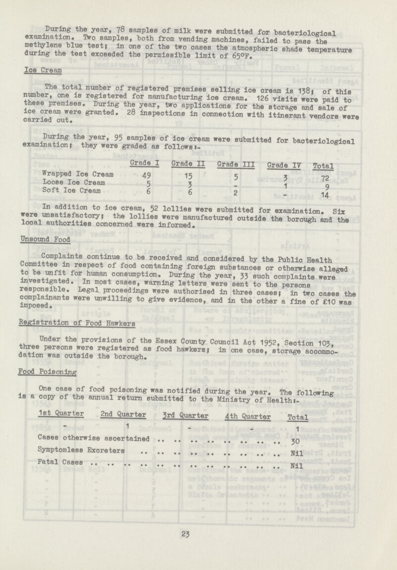 During the year, 78 samples of milk were submitted for bacteriological examination. Two samples, both from vending machines, failed to pass the methylene blue test; in one of the two cases the atmospheric shade temperature during the test exceeded the permissible limit of 65°F. Ice cream The total number of registered premises selling ice cream is 138; of this number, one is registered for manufacturing ice cream. 126 visits were paid to these premises. During the year, two applications for the storage and sale of ice cream were granted. 28 inspections in connection with itinerant vendors were carried out. During the year, 95 samples of ice cream were submitted for bacteriological examination; they were graded as follows t- Grade I Grade II Grade III Grade IV Total Wrapped Ice cream 49 15 5 3 72 Loose Ice cream 5 3 19 Soft Ice cream 6 6 2 14 In addition to ice cream, 52 lollies were submitted for examination. Six were unsatisfactory; the lollies were manufactured outside the borough and the local authorities concerned were informed. Unsound Food complaints continue to be received and considered by the Public Health committee in respect of food containing foreign substances or otherwise alleged to be unfit for human consumption. During the year, 33 such complaints were investigated. In most cases, warning letters were sent to the persons responsible. Legal proceedings were authorised in three oases; in two cases the complainants were unwilling to give evidence, and in the other a fine of £10 was imposed. Registration of Food Hawkers Under the provisions of the Essex county council Act 1952, Section 103, three persons were registered as food hawkers; in one case, storage accommo dation was outside the borough. Food Poisoning One case of food poisoning was notified during the year. The following is a copy of the annual return submitted to the Ministry of Health:- 1st Quarter 2nd Quarter 3rd Quarter 4th Quarter Total 1 - - 1 cases otherwise ascertained 30 Symptomless Excretes Nil Fatal cases Nil 23