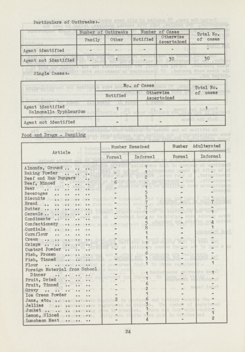 Particulars of Outbreaks:- Number of Outbreaks Number of Cases Total No. of cases Family Other Notified Otherwise Ascertained Agent identified - - - - - Agent not identified - 1 - 30 30 Single Cases:- No. of Cases Total No. of cases Notified Otherwise Ascertained Agent identified Salmonella Typhimurium 1 - 1 Agent not identified - - - Food and Drugs - Sampling Article Number Examined Number Adulterated Formal Informal Formal Informal Almonds, Ground _ 1 - - Baking Powder - 1 - - Beef and Ham Burgers - 2 - - Beef, Minced 6 - - - Beer - 1 - - Beverages - 5 - - Biscuits - 3 - - Bread - 7 - 7 Butter - 7 - - Cereals - 1 - 1 Condiments - 4 - - Confectionery - 5 - 4 Cordials - 8 - 1 Cornflour - 1 - - Cream - 1 - - Crisps - 1 - - Custard Powder - 1 - - Fish, Frozen - 6 - - Fish, Tinned - 3 - - Flour - 1 - 1 Foreign Material from School Dinner - 1 - 1 Fruit, Dried - 1 - - Fruit, Tinned - 6 - - Gravy - 2 - - Ice Cream Powder - 1 - - Jams, etc. 2 6 - - Jellies - 3 - - Junket - 1 - - Lemon, Sliced - 1 - 1 Luncheon Meat - 4 - 2 24