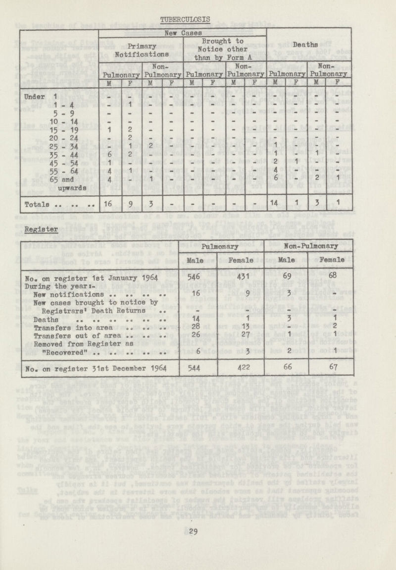 TUBERCULOSIS New Cases Deaths Primary Notifications Brought to Notice other than by Form A Pulmonary Non Pulmonary Pulmonary Non Pulmonary Pulmonary Non Pulmonary M F M F M F M F M F M F Under 1 - - - - - - - - - - - - 1 - 4 - 1 - - - - - - - - - - 5 - 9 - - - - - - - - - - - - 10 - 14 - - - - - - - - - - - - 15 - 19 1 2 - - - - - - - - - - 20 - 24 - 2 - - - - - - - - - - 25 - 34 - 1 2 - - - - - 1 - - - 35 - 44 6 2 - - - - - - 1 - 1 - 45 - 54 1 - - - - - - 2 1 - - 55 - 64 4 1 - - - - - - 4 - - - 65 and upwards 4 - 1 - - - - - 6 - 2 1 Totals 16 9 3 - - - - - 14 1 3 1 Register Pulmonary Non-Pulmonary Male Female Male Female No. on register 1st January 1964 546 431 69 68 During the year:- New notifications 16 9 3 - New cases brought to notice by Registrars' Death Returns - - - - Deaths 14 1 3 1 Transfers into area 28 13 - 2 Transfers out of area 26 27 1 1 Removed from Register as Recovered 6 3 2 1 No. on register 31st December 1964 544 422 66 67 29