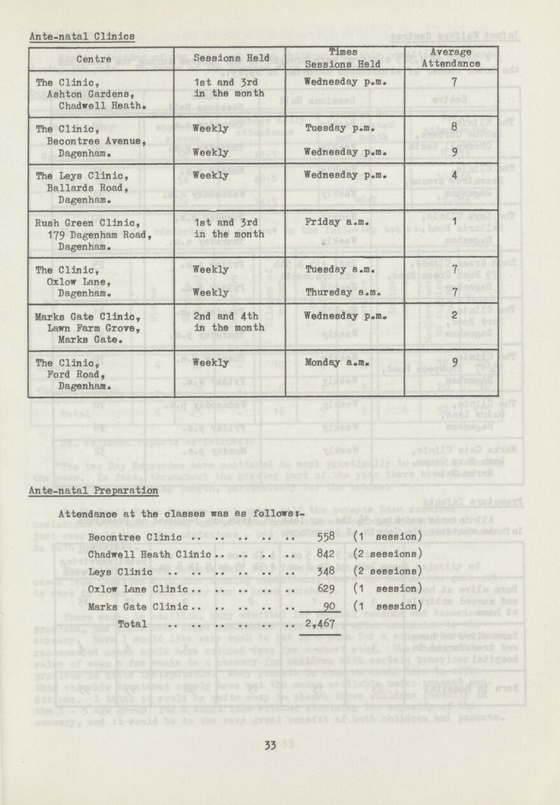 Ante-natal Clinics Centre Sessions Held Times Sessions Held Average Attendance The Clinic, Ashton Gardens, Chadwell Heath. 1st and 3rd in the month Wednesday p.m. 7 The Clinic, Becontree Avenue, Dagenham. Weekly Tuesday p.m. 8 Weekly Wednesday p.m. 9 The Leys Clinic, Ballards Road, Dagenham. Weekly Wednesday p.m. 4 Rush Green Clinic, 179 Dagenham Road, Dagenham. 1st and 3rd in the month Friday a.m. 1 The Clinic, Oxlow Lane, Dagenham. Weekly Tuesday a.m. 7 Weekly Thursday a.m. 7 Marks Gate Clinic, Lawn Farm Grove, Marks Gate. 2nd and 4th in the month Wednesday p.m. 2 The Clinic, Ford Road, Dagenham. Weekly Monday a.m. 9 Ante-natal Preparation Attendance at the classes was as follows:- Becontree Clinic 558 (1 session) Chadwell Heath Clinic 842 (2 sessions) Leys Clinic 348 (2 sessions) Oxlow Lane Clinic 629 (1 session) Marks Gate Clinic 90 (1 session) Total 2,467 33