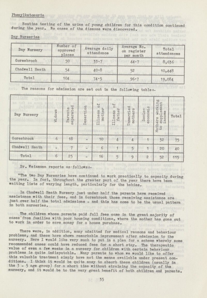 Phenylketonuria Routine testing of the urine of young children for this condition continued during the year. No cases of the disease were discovered. Day Nurseries Day Nursery Number of approved places Average daily attendance Average No. on register per month Total attendances Goresbrook 50 33.7 44.7 8,636 Chadwell Heath 54 40.8 52 10,448 Total 104 74.5 96.7 19,084 The reasons for admission are set out in the following table:- Day Nursery Widows Parents separated Desertion Illness of mother Illness of father Unmarried mothers Socio economic Mothers working to supplement income Total Goresbrook 6 18 - 10 4 4 1 32 75 Chadwell Heath - 7 - 6 1 5 1 20 40 Total 6 25 - 16 5 9 2 52 115 Dr. Weizmann reports as follows:- The two Day Nurseries have continued to work practically to capacity during the year. In fact, throughout the greater part of the year there hare been waiting lists of varying length, particularly for the babies. In Chadwell Heath Nursery just under half the parents have received assistance with their fees, and in Goresbrook those receiving assistance are just over half the total admissions - and this has come to be the usual pattern in both nurseries. The children whose parents paid full fees came in the great majority of cases from families with poor housing conditions, where the mother has gone out to work in order to save money for a house purchase. There were, in addition, many admitted for medical reasons and behaviour problems, and these have shown remarkable improvement after admission to the nursery. Here I would like very much to put in a plea for a scheme whereby some recommended cases could have reduced fees for a short stay. The therapeutic value of even a few weeks in a nursery for children with certain behaviour problems is quite indisputable. Many parents to whom we would like to offer this valuable treatment simply have not the means available under present con ditions. I think it would be quite easy to absorb these children (usually in the 3-5 age group) for a short time without straining the capacity of the nursery, and it would be to the very great benefit of both children and parents. 35