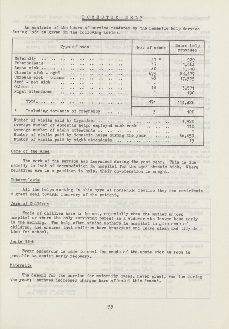DOMESTIC HELP An analysis of the hours of service rendered by the Domestic Help Service during 1964 is given in the following tablet- Type of case No. of cases Hours help provided Maternity 31 * 929 Tuberculosis 13 1,664 Acute sick 40 1,570 Chronic sick - aged 673 88,177 Chronic sick - others 98 17,325 Aged - not sick - - Others 18 3,571 Night attendance 1 190 Total 874 113,426 * Including toxaemia of pregnancy 3 120 Number of visits paid by Organiser 1,920 Average number of domestic helps employed each week 110 Average number of night attendants 1 Number of visits paid by domestic helps during the year 66,450 Number of visits paid by night attendants 19 Care of the Aged The work of the service has Increased during the past year. This is due chiefly to lack of accommodation in hospital for the aged chronic sick. Where relatives are in a position to help, their co-operation is sought. Tuberculosis All the helps working in this type of household realise they can contribute a great deal towards recovery of the patient. Care of Children Needs of children have to be met, especially when the mother enters hospital or where the only surviving parent is a widower who leaves home early in the morning. The help often visits mothers in hospital to give news of children, and ensures that children have breakfast and leave clean and tidy in time for school. Acute Sick Every endeavour is made to meet the needs of the acute sick as soon as possible to assist early recovery, Maternity The demand for the service for maternity cases, never great, was low during the year; perhaps increased charges have affected this demand. 39