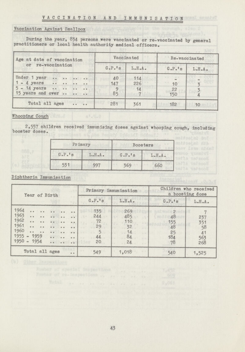 VACCINATION AND IMMUNISATION Vaccination Against Smallpox During the year, 834 persons were vaccinated or re-vaccinated by general practitioners or local health authority medical officers. Age at date of vaccination or re-vaccination Vaccinated Re-vaccinated G.P.'s L.H.A. G.P.'s L.H.A. Under 1 year 40 114 - - 1-4 years 147 226 10 3 5-14 years 9 14 22 3 15 years and over 85 7 150 4 Total all ages 281 361 182 10 Whooping Cough 2,557 children received immunising doses against whooping oough, including booster doses. Primary Boosters G.P.'s L.H.A. G.P.'s L.H.A. 531 997 369 660 Diphtheria Immunisation Year of Birth Primary immunisation Children who received a boosting dose G.P.'s L.H.A. G.P.'s L.H.A. 1964 135 269 2 7 1963 244 485 48 237 1962 72 110 155 351 1961 29 32 48 58 1960 5 14 25 41 1955-1959 44 84 184 563 1950-1954 20 24 78 268 Total all ages 549 1,018 540 1,525 43