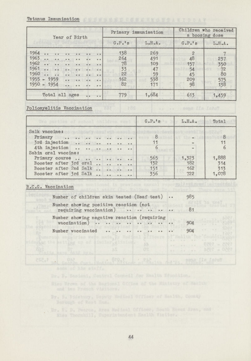 Tetanus Immunisation Year of Birth Primary immunisation Children who received a boosing dose G.P.'s L.H.A. G.P.'s L.H.A. 1964 138 269 2 7 1963 264 491 48 237 1962 78 109 157 350 1961 33 47 54 72 1960 22 59 45 80 1955-1959 162 538 209 575 1950-1954 82 171 98 138 Total all ages 779 1,684 613 1,459 Poliomyelitis Vaccination G.P.'s L.H.A. Total Salk vaccine: Primary 8 - 8 3rd injection 11 - 11 4th injection 6 - 6 Sabin oral vaccine: Primary course 565 1,323 1,888 Booster after 3rd oral 132 182 314 Booster after 2nd Salk 151 162 313 Booster after 3rd Salk 356 722 1,078 B.C.G. Vaccination Number of children skin tested (Heaf test) 985 Number showing positive reaction (not requiring vaccination) 81 Number showing negative reaction (requiring vaccination) 904 Number vaccinated 904